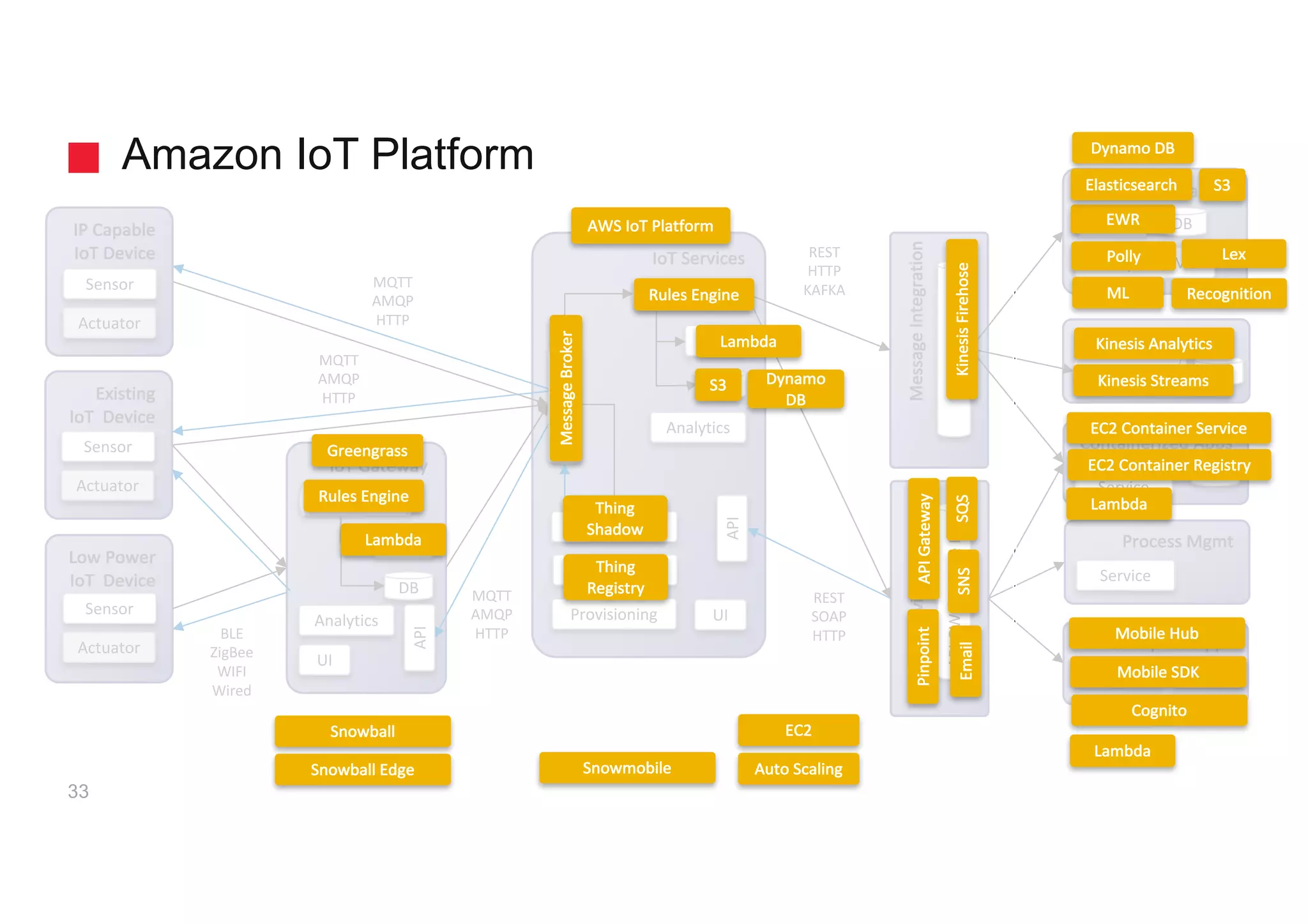 API	/	Service	Integration
IoT Services
Amazon IoT Platform
Low	Power
IoT Device
Sensor
Actuator
IoT Gateway
UI	
f()
Enterprise	Apps
Process	Mgmt
Rule	Engine
IoTHub
Big	Data	/	BI
Service
UIBL
Object
Analytics	/	ML
API
REST
HTTP
KAFKA
MQTT
AMQP
HTTPBLE
ZigBee
WIFI
Wired
33
UI	Provisioning
Device	Mgmt
State
Message	Integration
Event	HubAPI	GW	/	Service	Bus
Streaming	Analytics
Rule	Engine DB
DB
Containerized	Apps
Micro
Service
REST
SOAP
HTTP
IP	Capable
IoT Device
Sensor
Actuator
f()
DB
DB
Analytics
DB
Rule	Engine
Analytics
API
Existing
IoT Device
Sensor
Actuator
MQTT
AMQP
HTTP
MQTT
AMQP
HTTP
Rules	Engine
Lambda
S3
Greengrass
S3 Dynamo	
DB
Dynamo	DB
Message	Broker
Thing	
Shadow
Thing	
Registry
AWS	IoT Platform EWR
Kinesis	FirehoseSQS
EC2	Container	Service
EC2	Container	Registry
SnowmobileSnowball	Edge
Snowball
Polly
ML
Lex
Recognition
Elasticsearch
Kinesis	Analytics
Kinesis	Streams
SNSEmail
PinpointAPI	Gateway
Mobile	Hub
Mobile	SDK
Cognito
Lambda
Lambda
EC2
Auto	Scaling	
Rules	Engine
Lambda
 