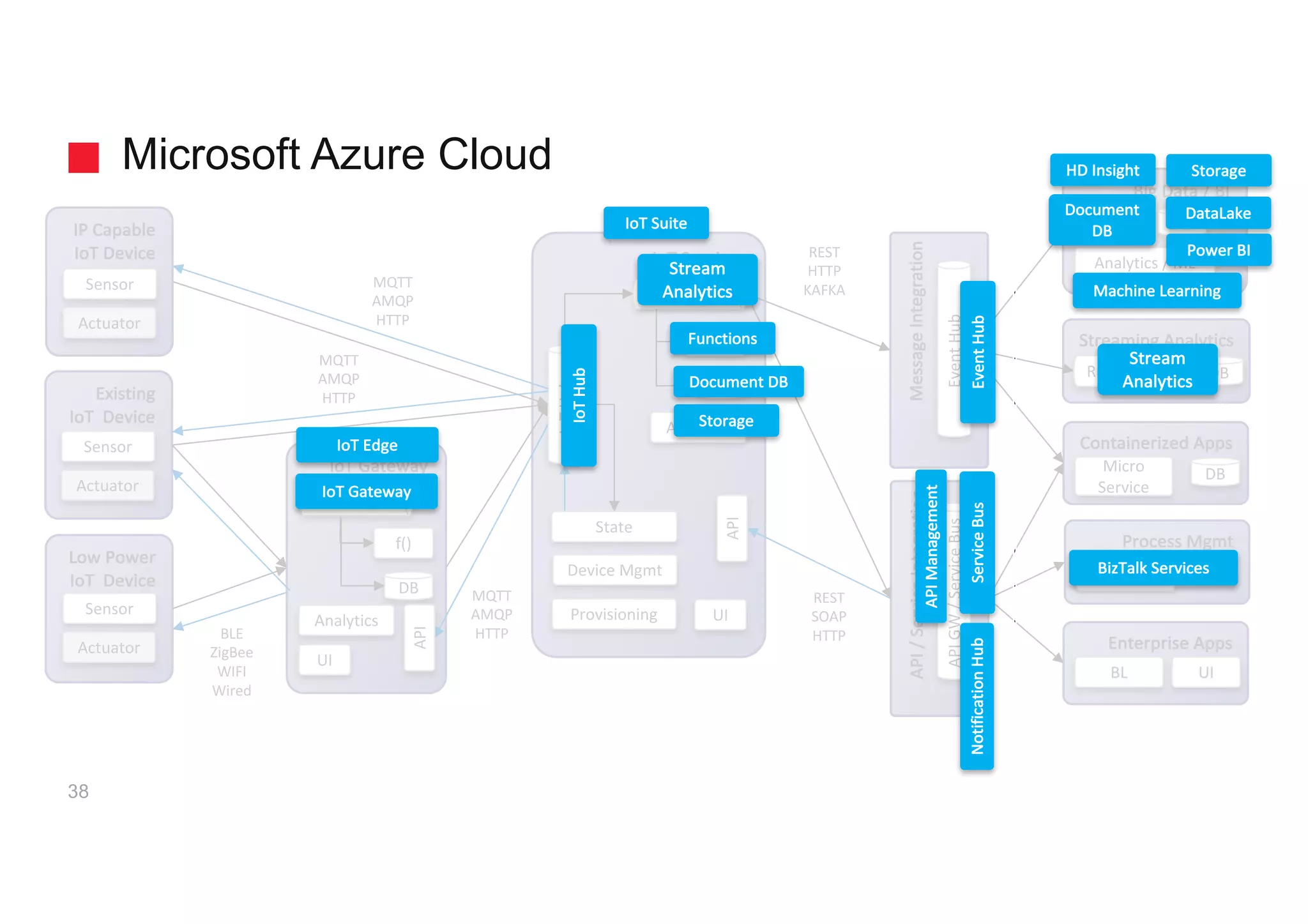API	/	Service	Integration
IoT Services
Microsoft Azure Cloud
Low	Power
IoT Device
Sensor
Actuator
IoT Gateway
UI	
f()
Enterprise	Apps
Process	Mgmt
Rule	Engine
IoTHub
Big	Data	/	BI
Service
UIBL
Object
Analytics	/	ML
API
REST
HTTP
KAFKA
MQTT
AMQP
HTTPBLE
ZigBee
WIFI
Wired
38
UI	Provisioning
Device	Mgmt
State
Message	Integration
Event	HubAPI	GW	/	Service	Bus
Streaming	Analytics
Rule	Engine DB
DB
Containerized	Apps
Micro
Service
REST
SOAP
HTTP
IP	Capable
IoT Device
Sensor
Actuator
f()
DB
DB
Analytics
DB
Rule	Engine
Analytics
API
Existing
IoT Device
Sensor
Actuator
MQTT
AMQP
HTTP
MQTT
AMQP
HTTP
IoT Edge
Stream
Analytics
Document	DB
IoT Gateway
IoTHub
Event	Hub
Functions
Service	Bus
HD	Insight
Storage
Storage
Machine	Learning
Document	
DB
DataLake
BizTalk	Services
Notification	Hub
Power	BI
Stream
Analytics
API	Management
IoT Suite
 
