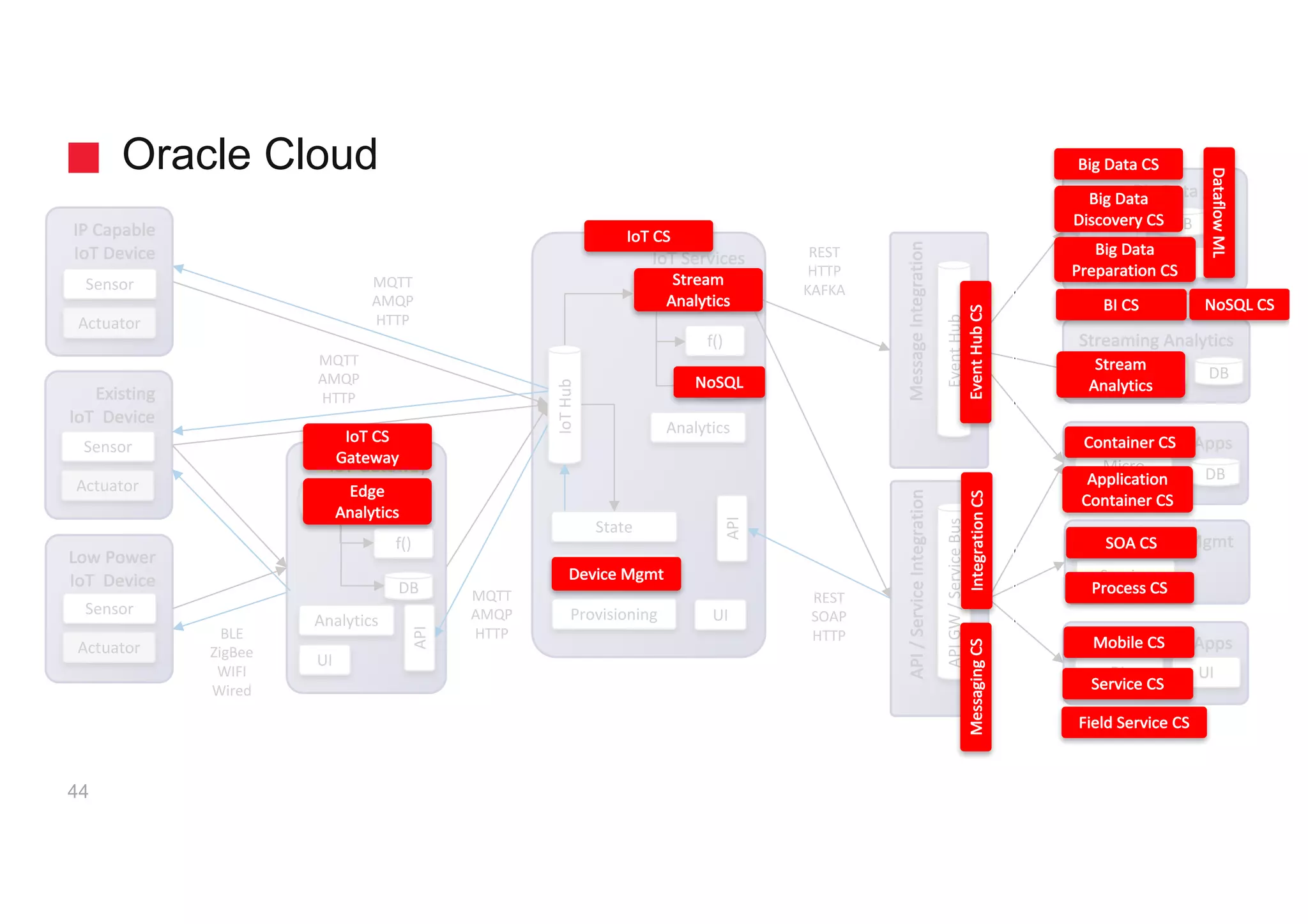 API	/	Service	Integration
IoT Services
Oracle Cloud
Low	Power
IoT Device
Sensor
Actuator
IoT Gateway
UI	
f()
Enterprise	Apps
Process	Mgmt
Rule	Engine
IoTHub
Big	Data	/	BI
Service
UIBL
Object
Analytics	/	ML
API
REST
HTTP
KAFKA
MQTT
AMQP
HTTPBLE
ZigBee
WIFI
Wired
44
UI	Provisioning
Device	Mgmt
State
Message	Integration
Event	HubAPI	GW	/	Service	Bus
Streaming	Analytics
Rule	Engine DB
DB
Containerized	Apps
Micro
Service
REST
SOAP
HTTP
IP	Capable
IoT Device
Sensor
Actuator
f()
DB
DB
Analytics
DB
Rule	Engine
Analytics
API
Existing
IoT Device
Sensor
Actuator
MQTT
AMQP
HTTP
MQTT
AMQP
HTTP
Event	Hub	CS
IoT CS
Stream	
Analytics
Big	Data	CS
Stream	
Analytics NoSQL	CS
Big	Data	
Discovery	CS
Big	Data	
Preparation	CS
Edge	
Analytics
IoT CS	
Gateway
SOA	CS
Process	CS
Integration	CSMessaging	CS
Mobile	CS
Container	CS
Application	
Container	CS
BI	CS
Dataflow	ML
NoSQL
Device	Mgmt
Service	CS
Field	Service	CS
 