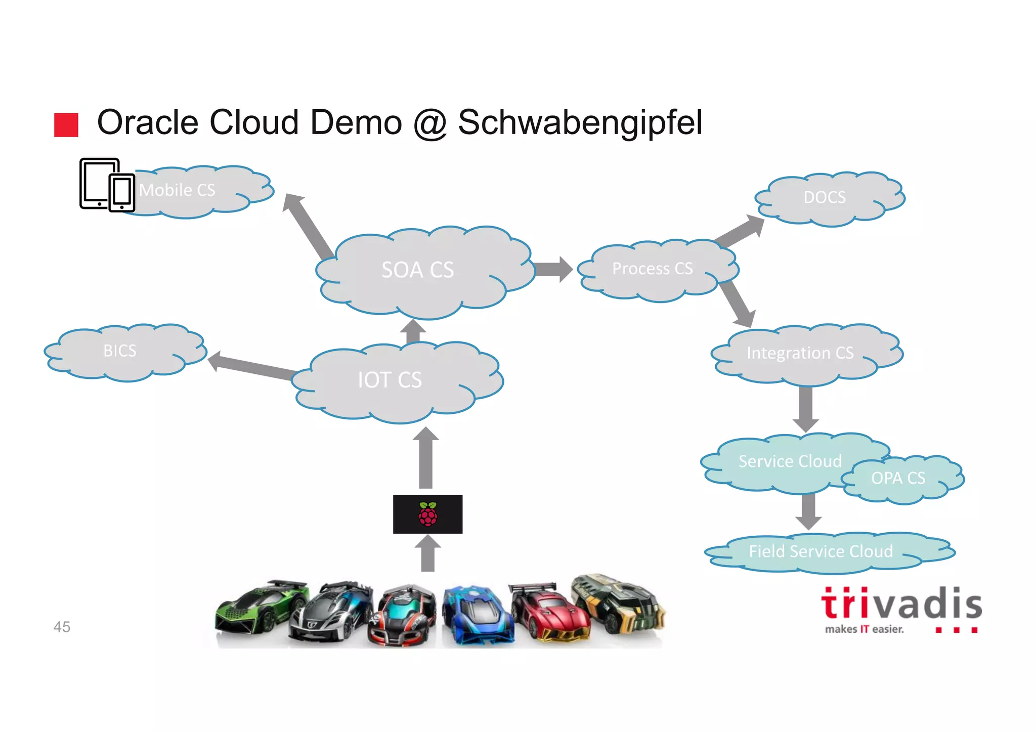 Oracle Cloud Demo @ Schwabengipfel
45
IOT	CS
Mobile	CS
SOA	CS
Integration	CSBICS
Process CS
DOCS
Service	Cloud
OPA	CS
Field	Service	Cloud
 