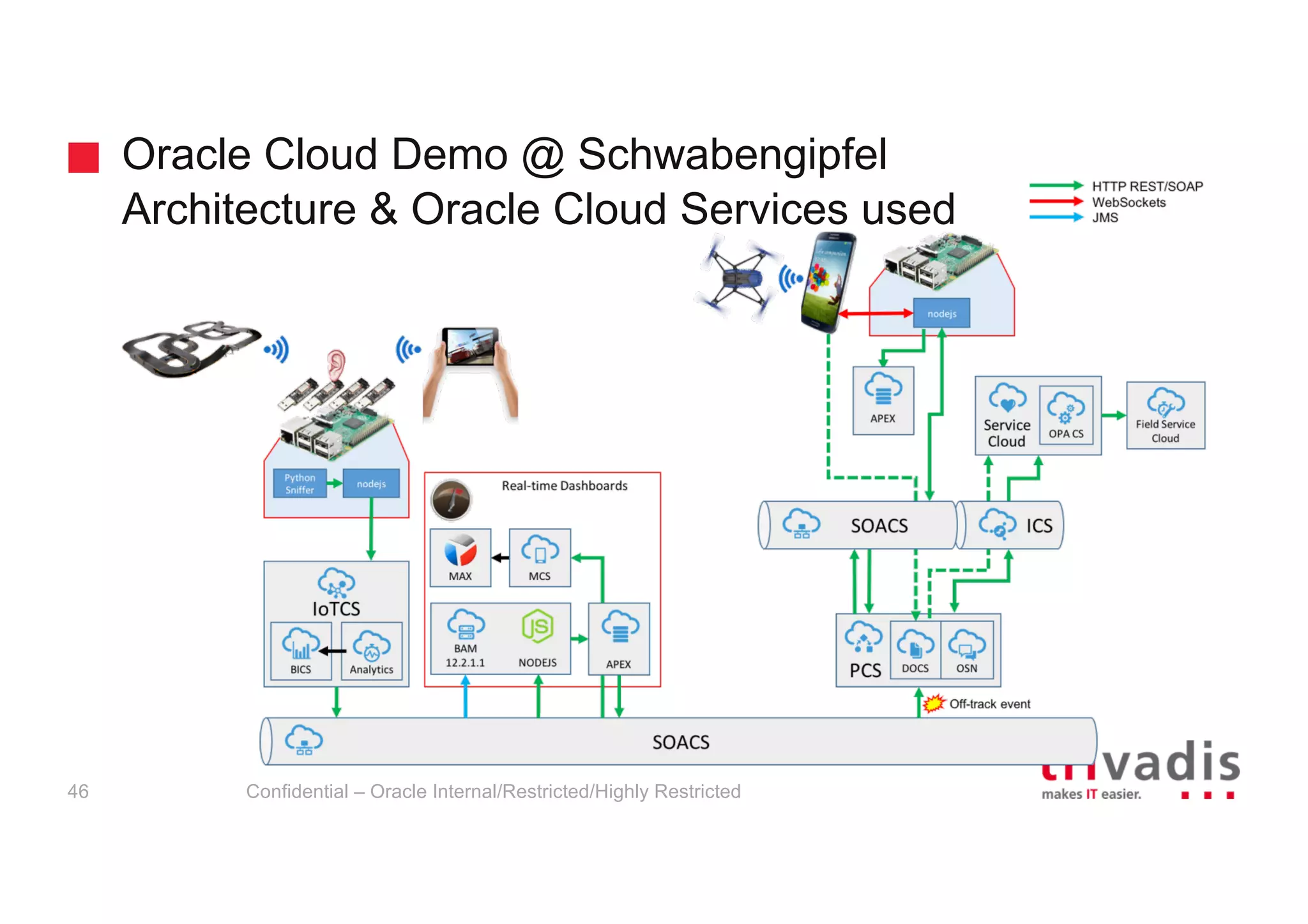 Oracle Cloud Demo @ Schwabengipfel
Architecture & Oracle Cloud Services used
Confidential – Oracle Internal/Restricted/Highly Restricted46
 