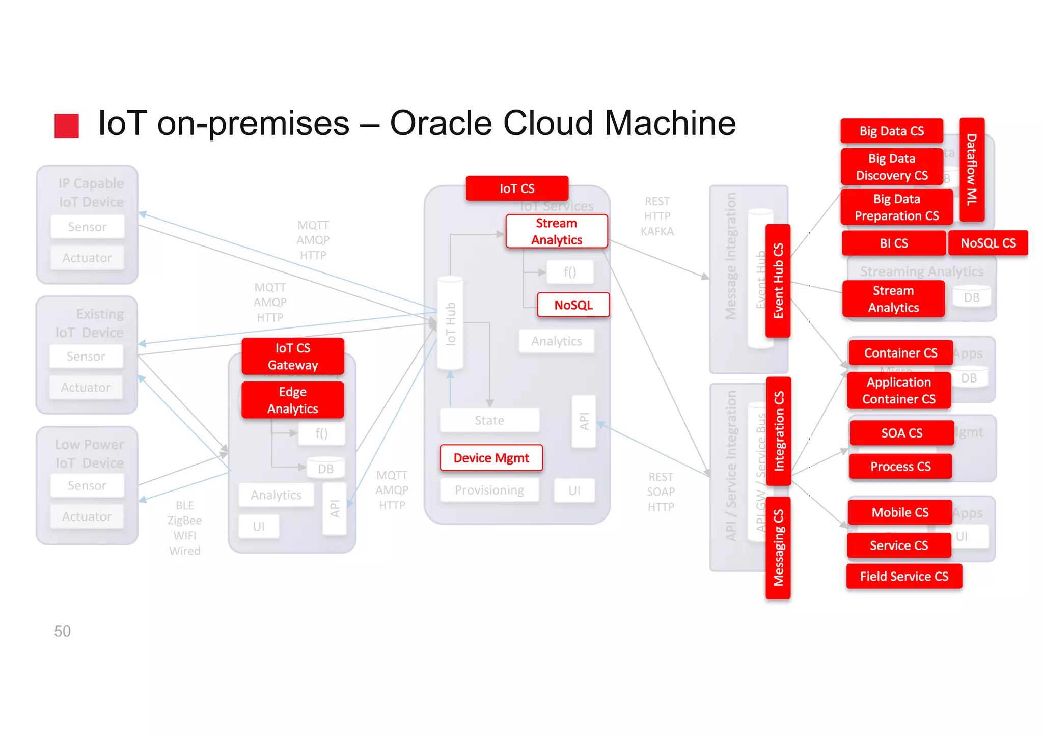 API	/	Service	Integration
IoT Services
IoT on-premises – Oracle Cloud Machine
Low	Power
IoT Device
Sensor
Actuator
IoT Gateway
UI	
f()
Enterprise	Apps
Process	Mgmt
Rule	Engine
IoTHub
Big	Data	/	BI
Service
UIBL
Object
Analytics	/	ML
API
REST
HTTP
KAFKA
MQTT
AMQP
HTTPBLE
ZigBee
WIFI
Wired
50
UI	Provisioning
Device	Mgmt
State
Message	Integration
Event	HubAPI	GW	/	Service	Bus
Streaming	Analytics
Rule	Engine DB
DB
Containerized	Apps
Micro
Service
REST
SOAP
HTTP
IP	Capable
IoT Device
Sensor
Actuator
f()
DB
DB
Analytics
DB
Rule	Engine
Analytics
API
Existing
IoT Device
Sensor
Actuator
MQTT
AMQP
HTTP
MQTT
AMQP
HTTP
Event	Hub	CS
IoT CS
Stream	
Analytics
Big	Data	CS
Stream	
Analytics NoSQL	CS
Big	Data	
Discovery	CS
Big	Data	
Preparation	CS
Edge	
Analytics
IoT CS	
Gateway
SOA	CS
Process	CS
Integration	CSMessaging	CS
Mobile	CS
Container	CS
Application	
Container	CS
BI	CS
Dataflow	ML
NoSQL
Device	Mgmt
Service	CS
Field	Service	CS
 
