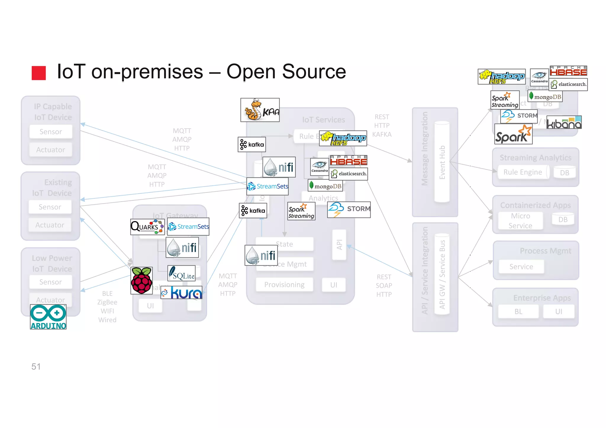 API	/	Service	Integration
IoT Services
IoT on-premises – Open Source
Low	Power
IoT Device
Sensor
Actuator
IoT Gateway
UI	
f()
Enterprise	Apps
Process	Mgmt
Rule	Engine
IoTHub
Big	Data	/	BI
Service
UIBL
Object
Analytics	/	ML
API
REST
HTTP
KAFKA
MQTT
AMQP
HTTPBLE
ZigBee
WIFI
Wired
51
UI	Provisioning
Device	Mgmt
State
Message	Integration
Event	HubAPI	GW	/	Service	Bus
Streaming	Analytics
Rule	Engine DB
DB
Containerized	Apps
Micro
Service
REST
SOAP
HTTP
IP	Capable
IoT Device
Sensor
Actuator
f()
DB
DB
Analytics
DB
Rule	Engine
Analytics
API
Existing
IoT Device
Sensor
Actuator
MQTT
AMQP
HTTP
MQTT
AMQP
HTTP
 