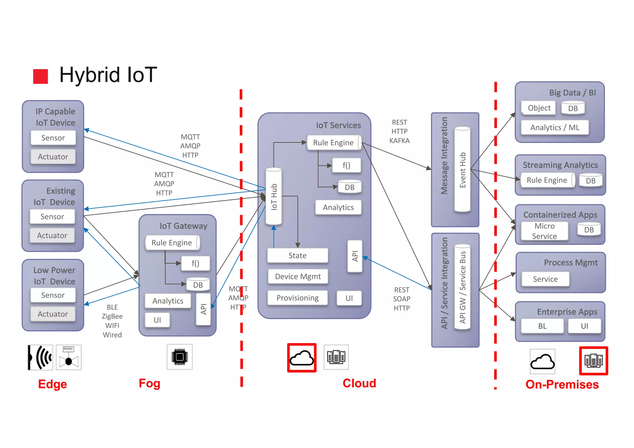 API	/	Service	Integration
IoT Services
Hybrid IoT Solutions
Low	Power
IoT Device
Sensor
Actuator
IoT Gateway
UI	
f()
Enterprise	Apps
Process	Mgmt
Rule	Engine
IoTHub
Big	Data	/	BI
Service
UIBL
Object
Analytics	/	ML
API
REST
HTTP
KAFKA
MQTT
AMQP
HTTPBLE
ZigBee
WIFI
Wired
UI	Provisioning
Device	Mgmt
State
Message	Integration
Event	HubAPI	GW	/	Service	Bus
Streaming	Analytics
Rule	Engine DB
DB
Containerized	Apps
Micro
Service
REST
SOAP
HTTP
IP	Capable
IoT Device
Sensor
Actuator
f()
DB
DB
Analytics
DB
Rule	Engine
Analytics
API
Existing
IoT Device
Sensor
Actuator
MQTT
AMQP
HTTP
MQTT
AMQP
HTTP
Cloud On-PremisesFogEdge
 