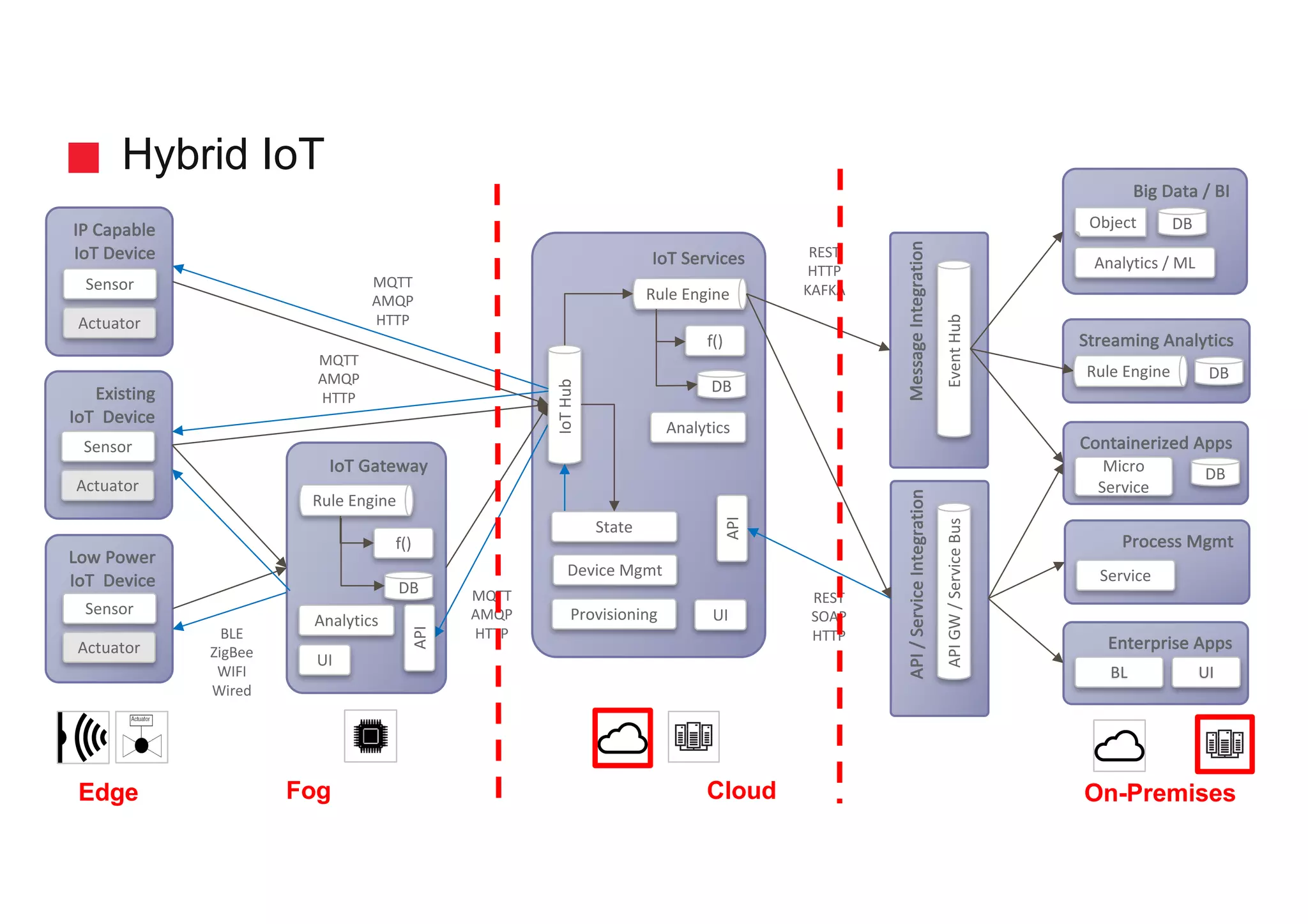 API	/	Service	Integration
IoT Services
Hybrid IoT Solutions
Low	Power
IoT Device
Sensor
Actuator
IoT Gateway
UI	
f()
Enterprise	Apps
Process	Mgmt
Rule	Engine
IoTHub
Big	Data	/	BI
Service
UIBL
Object
Analytics	/	ML
API
REST
HTTP
KAFKA
MQTT
AMQP
HTTPBLE
ZigBee
WIFI
Wired
UI	Provisioning
Device	Mgmt
State
Message	Integration
Event	HubAPI	GW	/	Service	Bus
Streaming	Analytics
Rule	Engine DB
DB
Containerized	Apps
Micro
Service
REST
SOAP
HTTP
IP	Capable
IoT Device
Sensor
Actuator
f()
DB
DB
Analytics
DB
Rule	Engine
Analytics
API
Existing
IoT Device
Sensor
Actuator
MQTT
AMQP
HTTP
MQTT
AMQP
HTTP
Cloud On-PremisesFogEdge
 