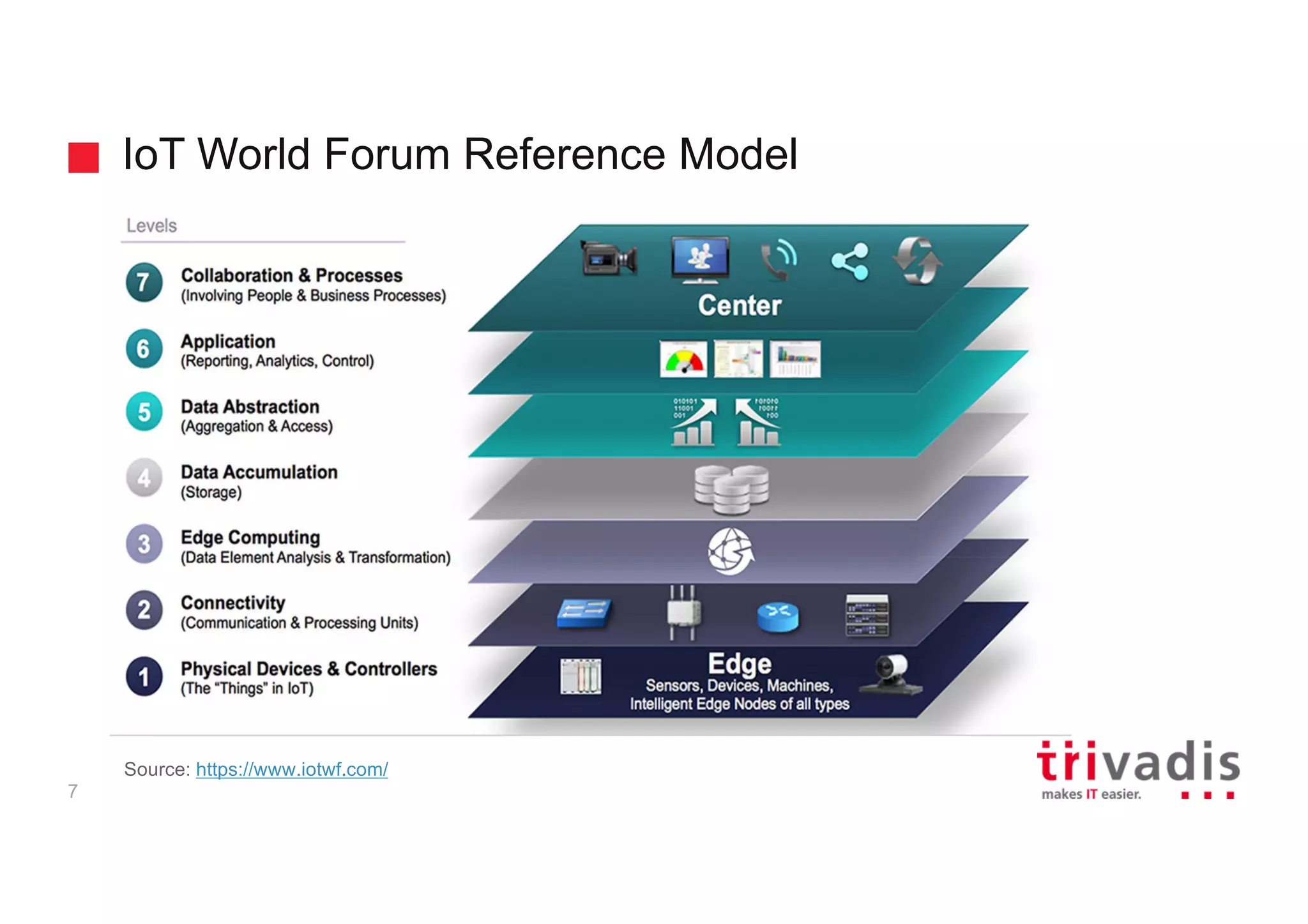 IoT World Forum Reference Model
7
Source: https://www.iotwf.com/
 