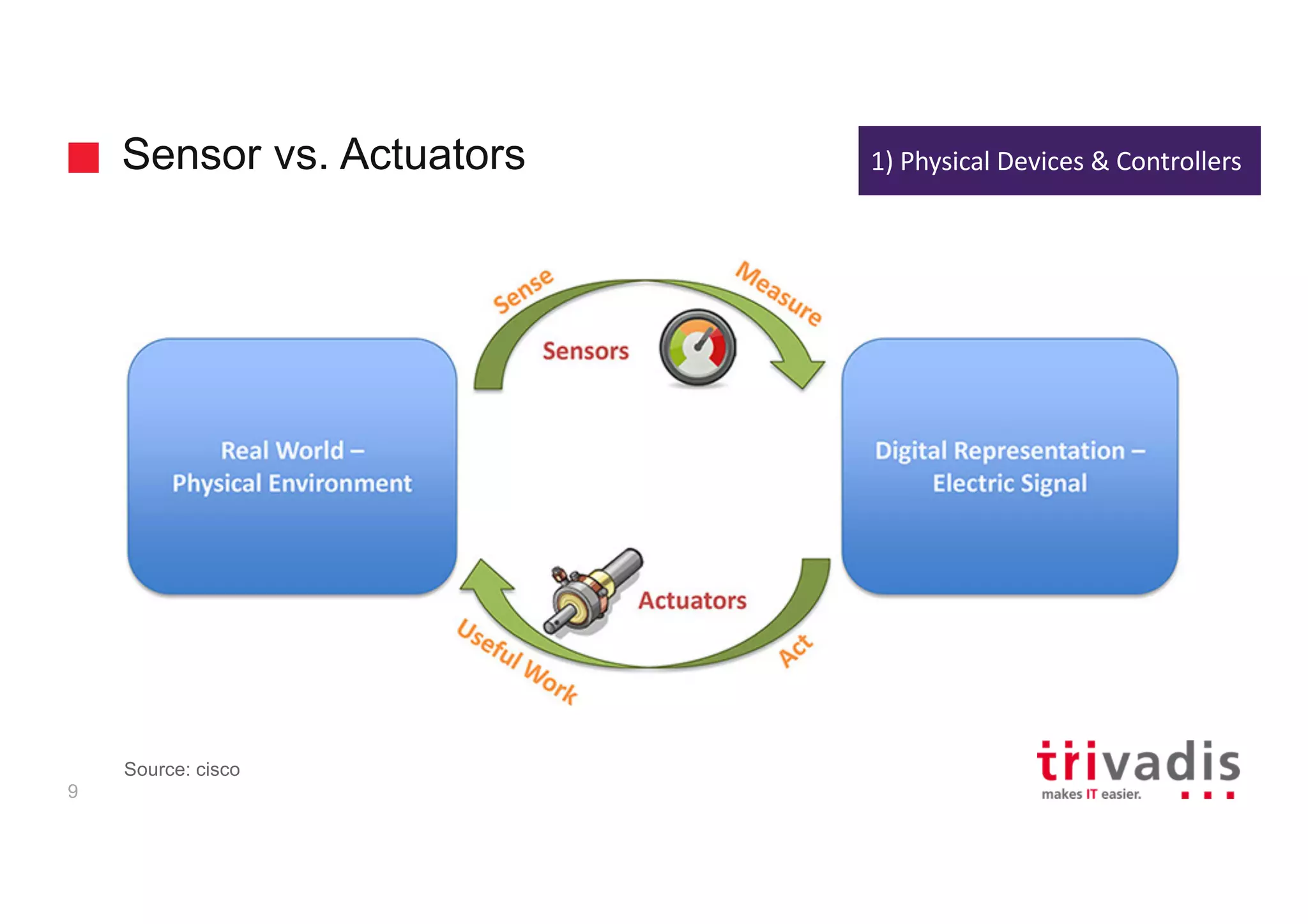 Sensor vs. Actuators
9
1)	Physical	Devices	&	Controllers
Source: cisco
 