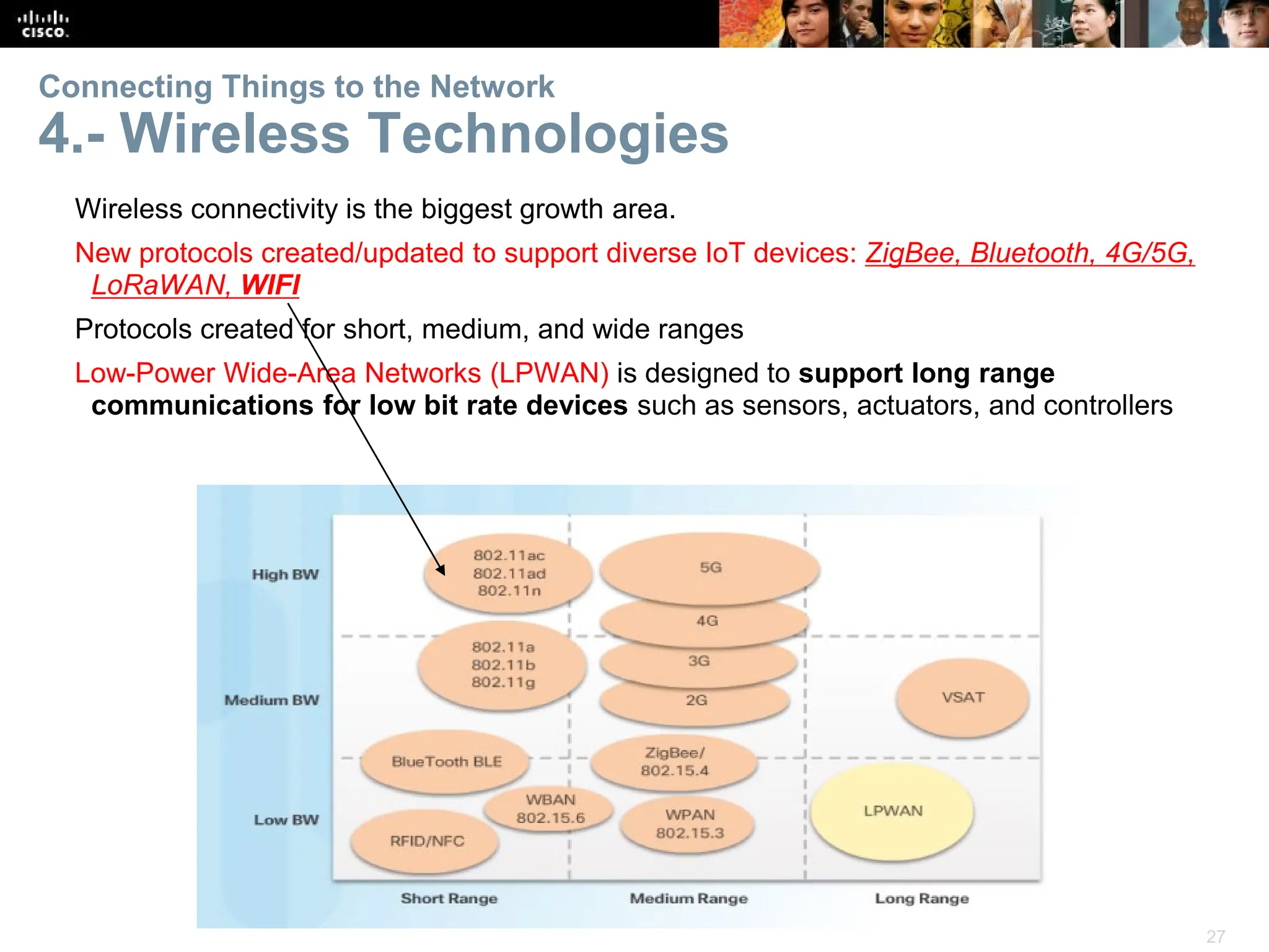 27
Connecting Things to the Network
4.- Wireless Technologies
Wireless connectivity is the biggest growth area.
New protocols created/updated to support diverse IoT devices: ZigBee, Bluetooth, 4G/5G,
LoRaWAN, WIFI
Protocols created for short, medium, and wide ranges
Low-Power Wide-Area Networks (LPWAN) is designed to support long range
communications for low bit rate devices such as sensors, actuators, and controllers
 
