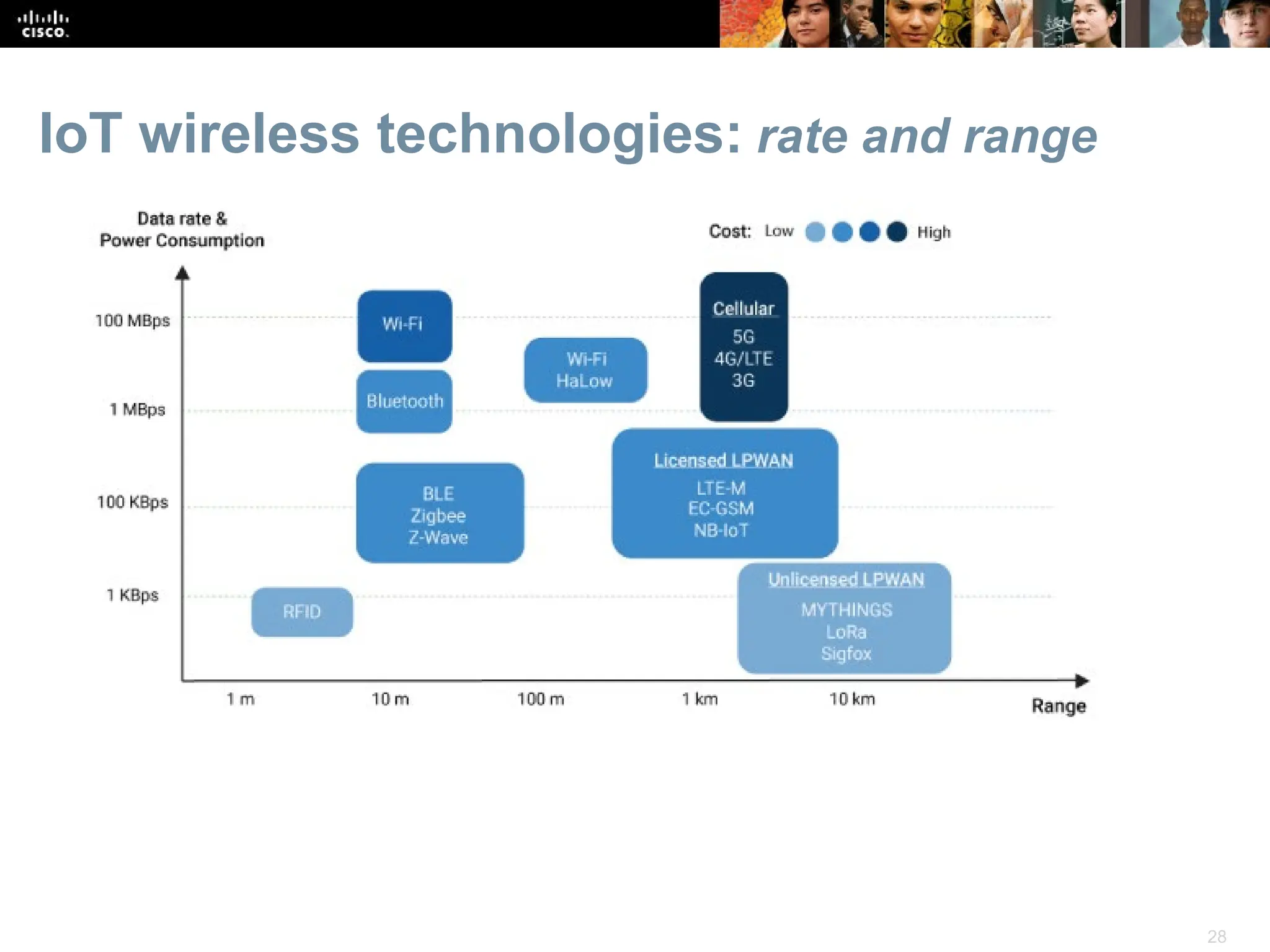 28
IoT wireless technologies: rate and range
 