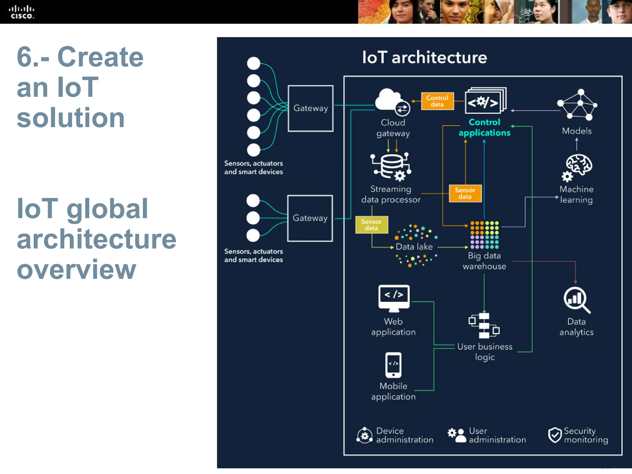 56
6.- Create
an IoT
solution
IoT global
architecture
overview
 