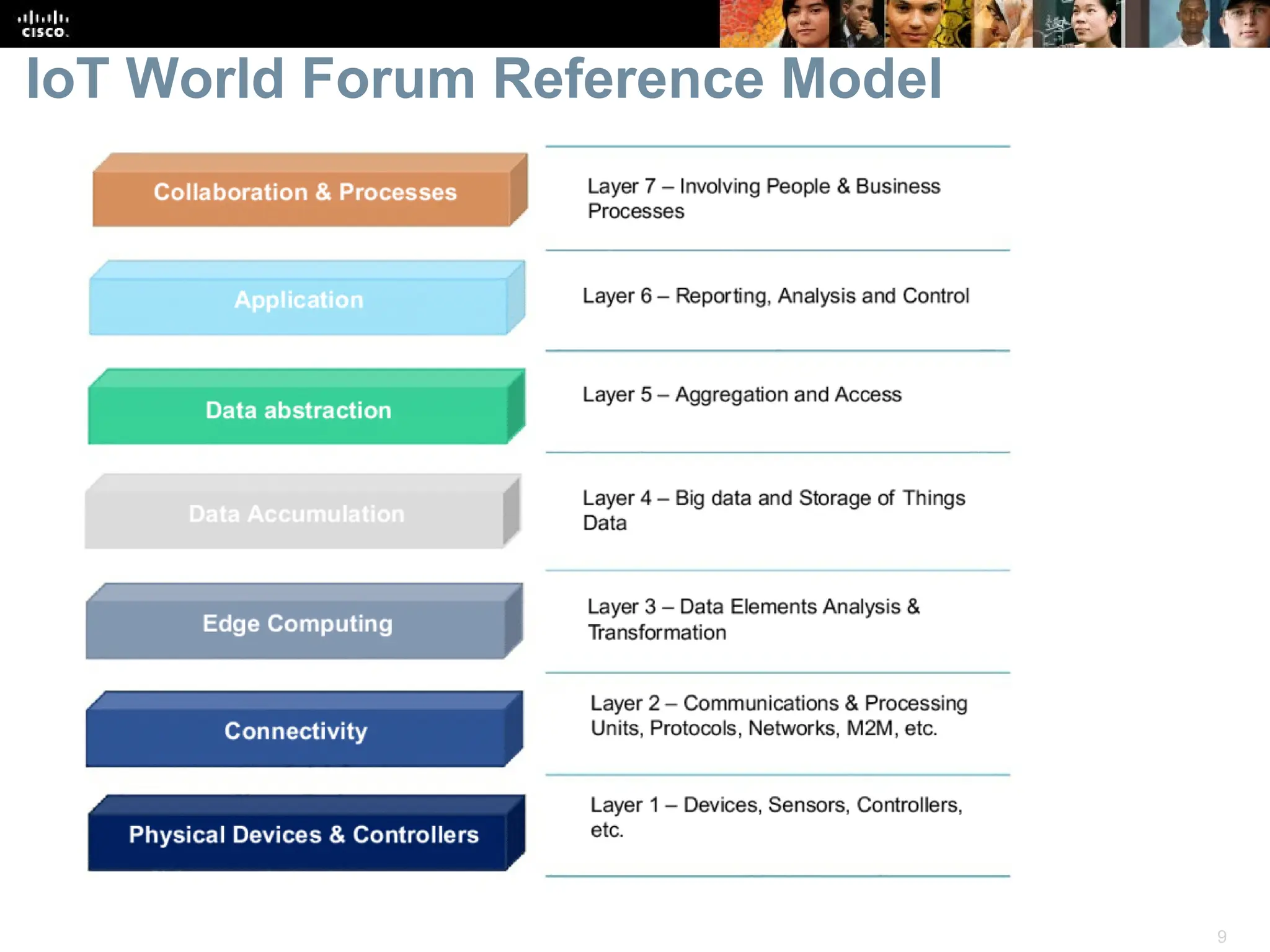9
IoT World Forum Reference Model
 