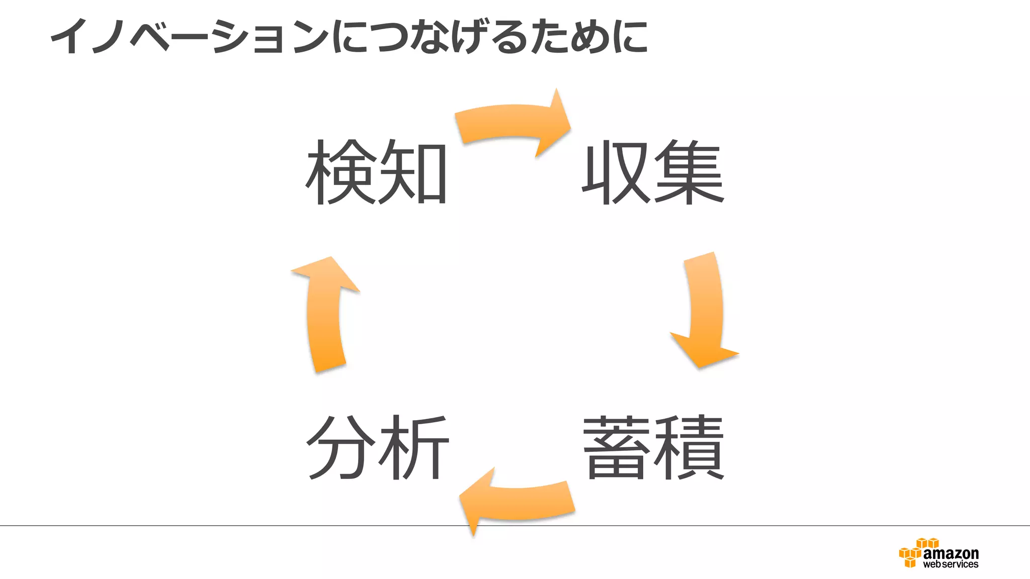 イノベーションにつなげるために
収集
蓄積分析
検知
 