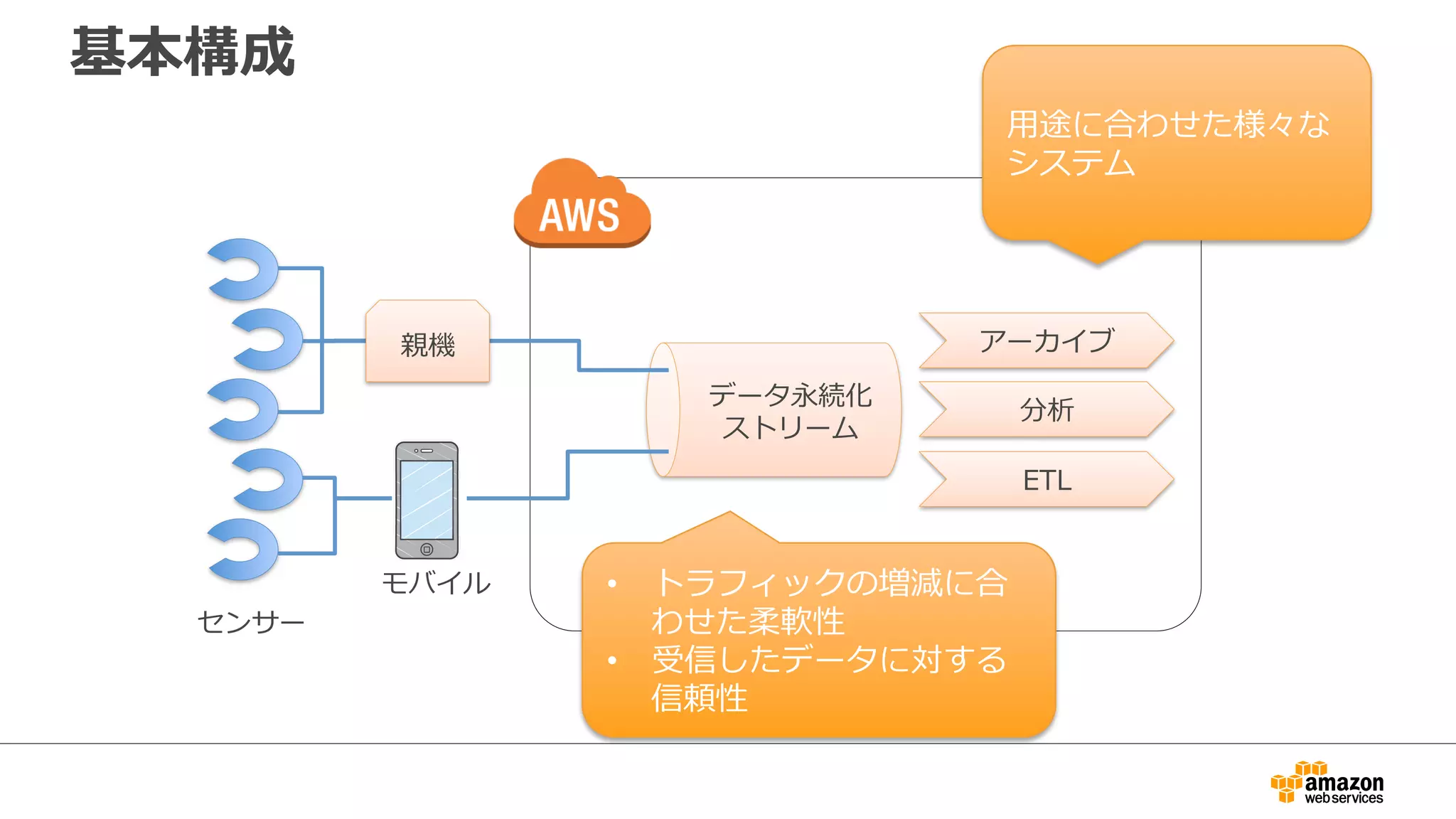 基本構成
アーカイブ
ETL
分析
モバイル
センサー
親機
データ永続化
ストリーム
•  トラフィックの増減に合
わせた柔軟性
•  受信したデータに対する
信頼性
⽤用途に合わせた様々な
システム
 