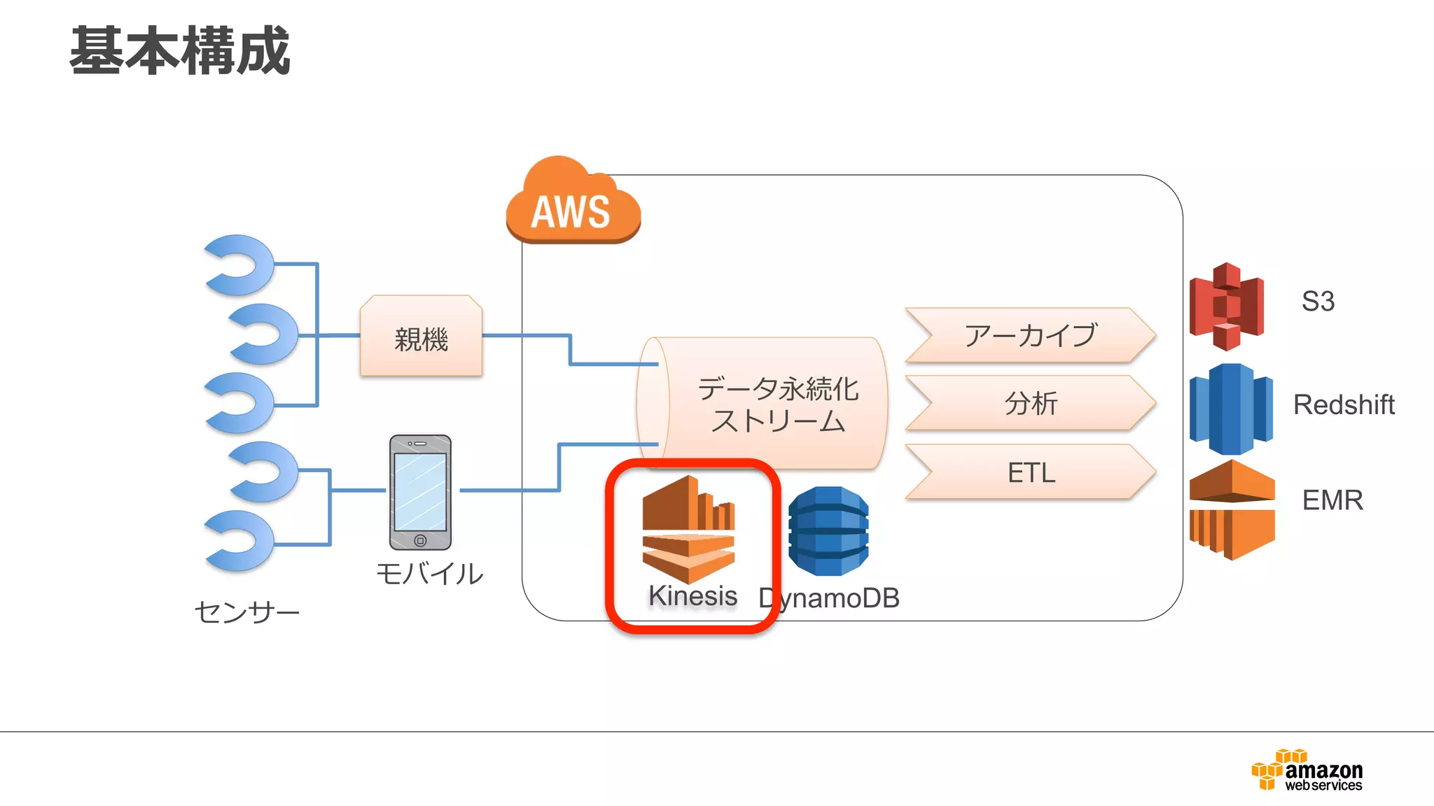 基本構成
アーカイブ
ETL
分析
モバイル
センサー
親機
データ永続化
ストリーム
DynamoDB
S3
Redshift
EMR
Kinesis
 