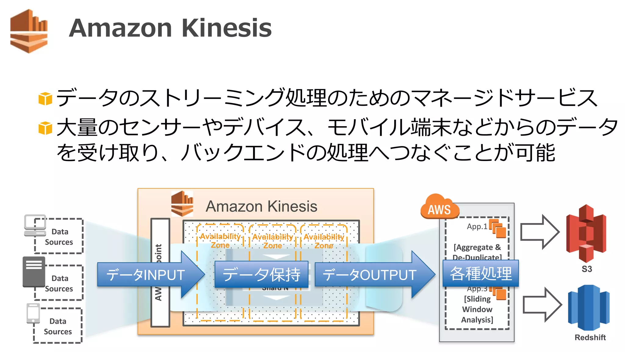 Amazon  Kinesis
	
  Data	
  
Sources	
  
	
  	
  	
  	
  	
  	
  	
  	
  	
  	
  	
  	
  	
  	
  	
  
	
  
	
  
	
  
AWS	
  Endpoint	
  
App.1	
  
	
  
[Aggregate	
  &	
  
De-­‐Duplicate]	
  
	
  Data	
  
Sources	
  
Data	
  
Sources	
  
S3
Redshift
App.3	
  
[Sliding	
  
Window	
  
Analysis]	
  
Availability
Zone
Shard 1
Shard 2
Shard N
Availability
Zone
Availability
Zone
Amazon Kinesis
データINPUT データOUTPUT
"  データのストリーミング処理理のためのマネージドサービス
"  ⼤大量量のセンサーやデバイス、モバイル端末などからのデータ
を受け取り、バックエンドの処理理へつなぐことが可能
各種処理理データ保持
 