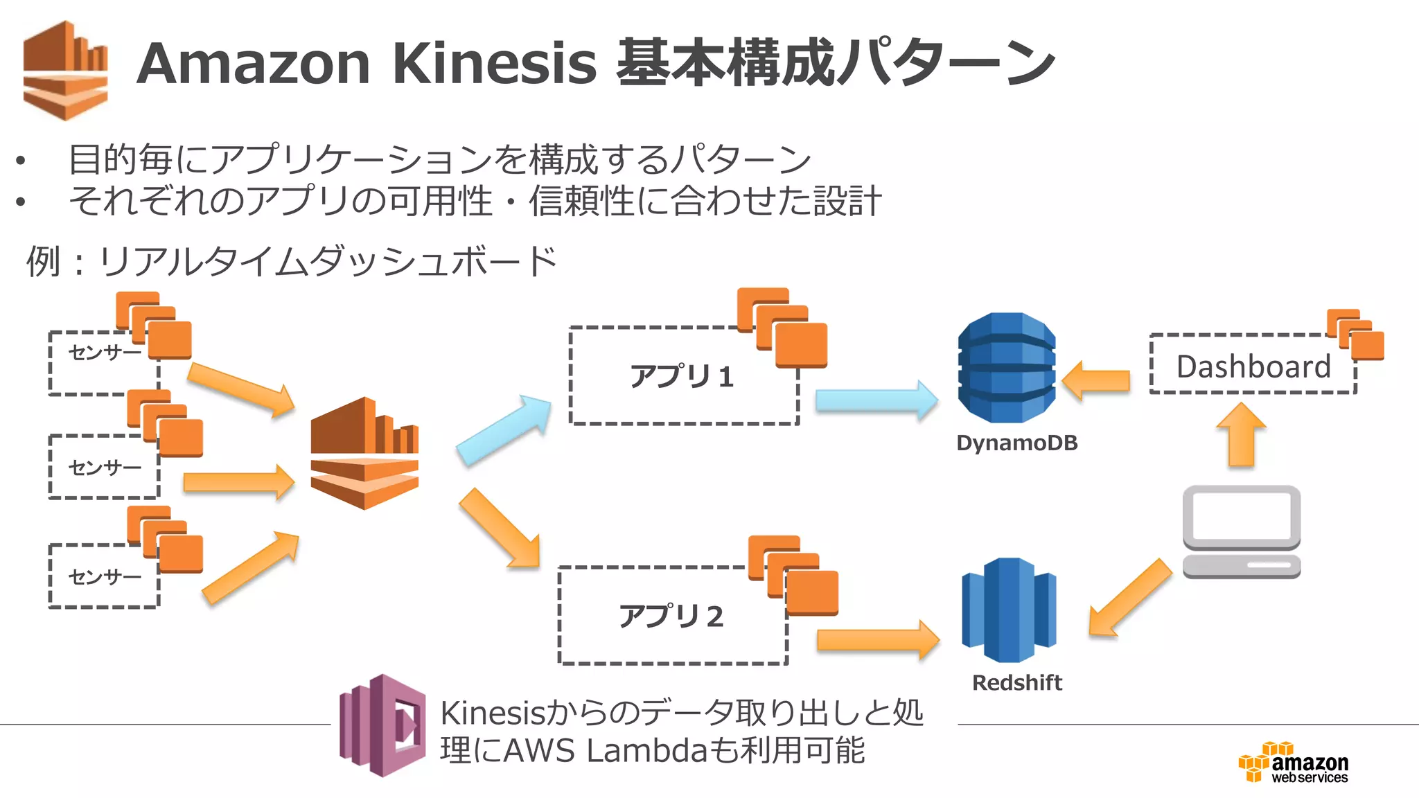 Amazon  Kinesis  基本構成パターン
•  ⽬目的毎にアプリケーションを構成するパターン
•  それぞれのアプリの可⽤用性・信頼性に合わせた設計
センサー	
  
	
  
センサー	
  
センサー	
  
アプリ２
Dashboard	
  アプリ１
Redshift
DynamoDB
例例：リアルタイムダッシュボード
Kinesisからのデータ取り出しと処
理理にAWS  Lambdaも利利⽤用可能
 