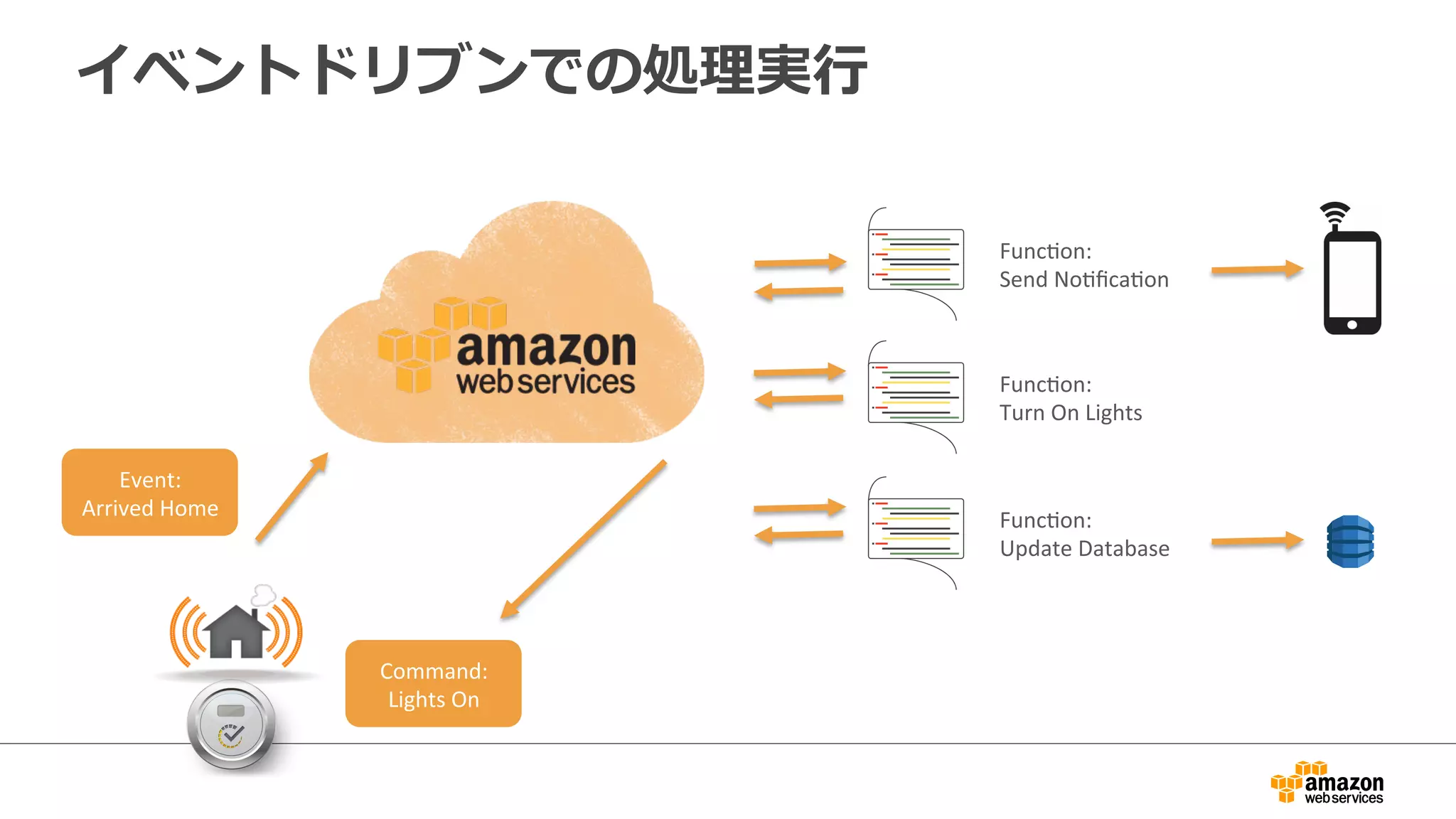 イベントドリブンでの処理理実⾏行行	
  
Event:	
  	
  
Arrived	
  Home	
  
Command:	
  	
  
Lights	
  On	
  
 