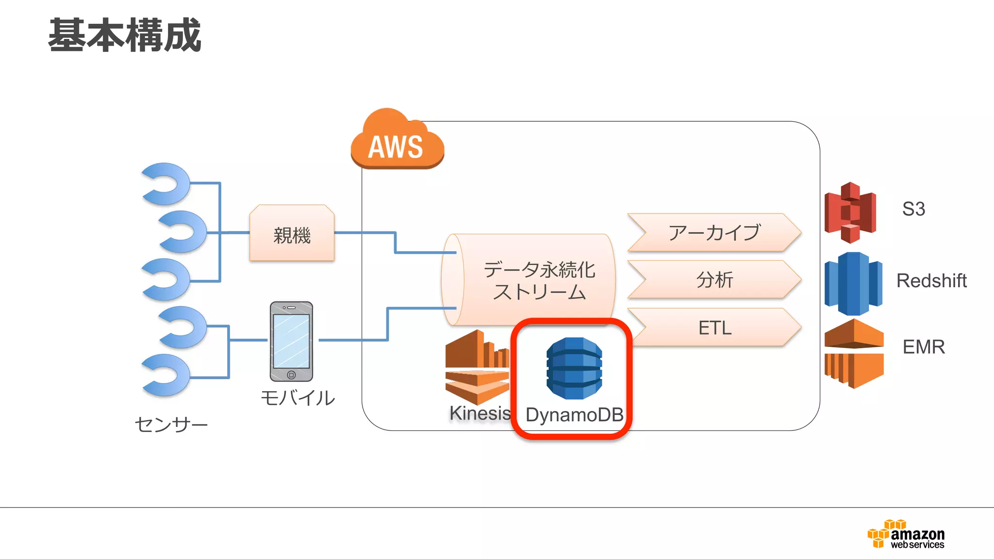 基本構成
アーカイブ
ETL
分析
モバイル
センサー
親機
データ永続化
ストリーム
DynamoDB
S3
Redshift
EMR
Kinesis
 