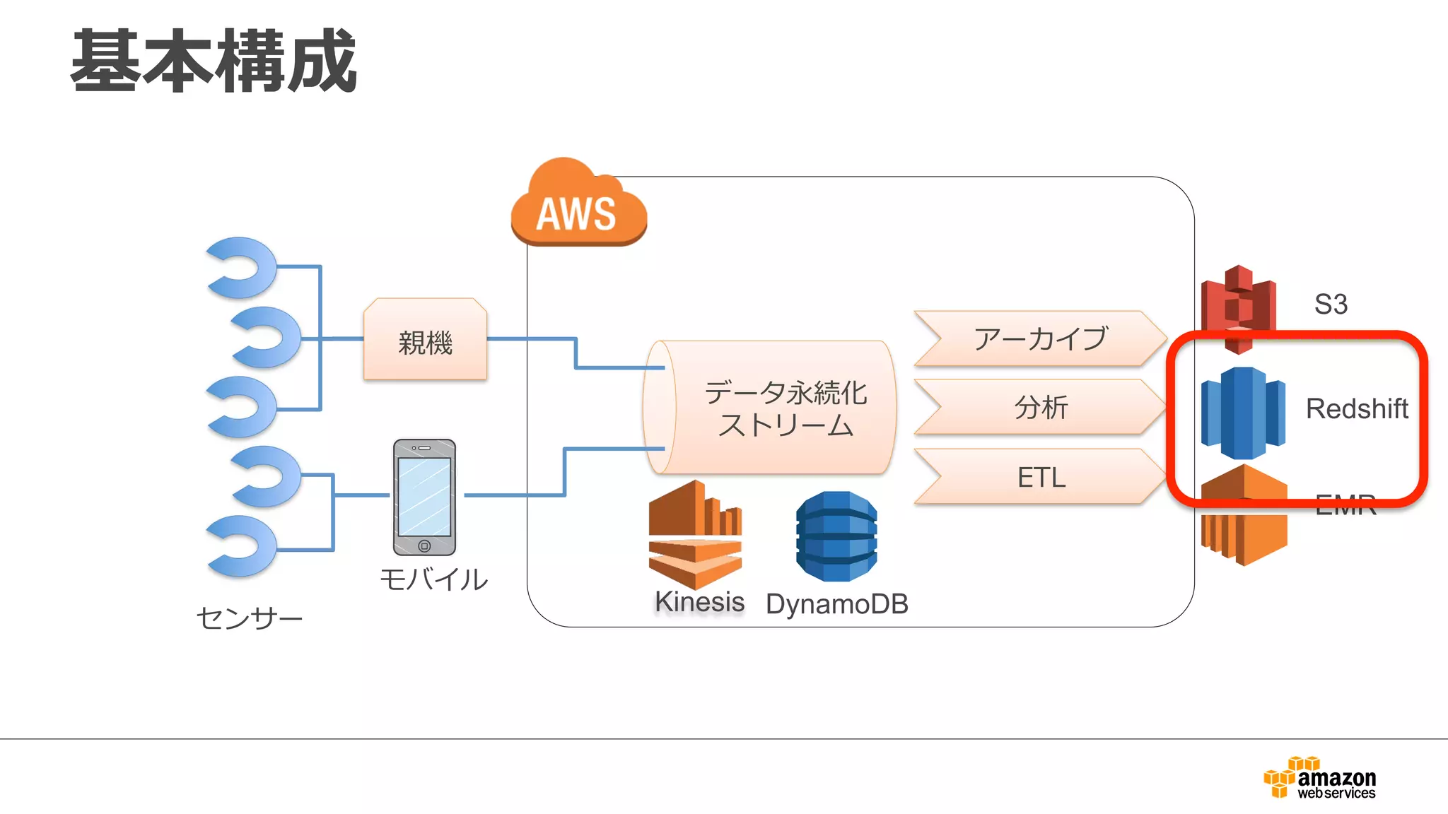 基本構成
アーカイブ
ETL
分析
モバイル
センサー
親機
データ永続化
ストリーム
DynamoDB
S3
Redshift
EMR
Kinesis
 