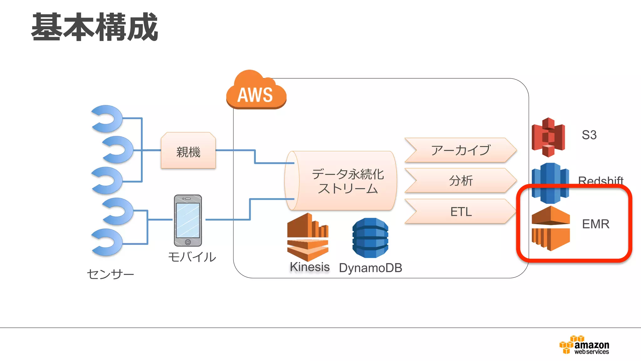 基本構成
アーカイブ
ETL
分析
モバイル
センサー
親機
データ永続化
ストリーム
DynamoDB
S3
Redshift
EMR
Kinesis
 