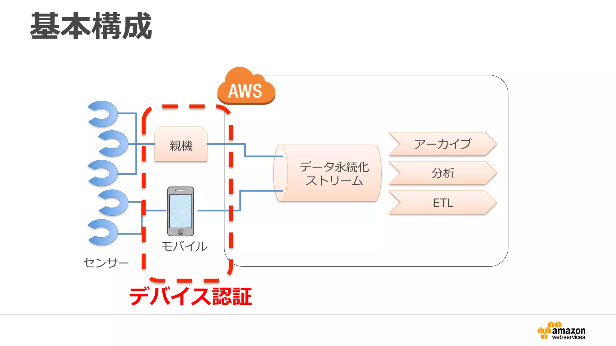 基本構成
アーカイブ
ETL
分析
モバイル
センサー
親機
データ永続化
ストリーム
デバイス認証
 