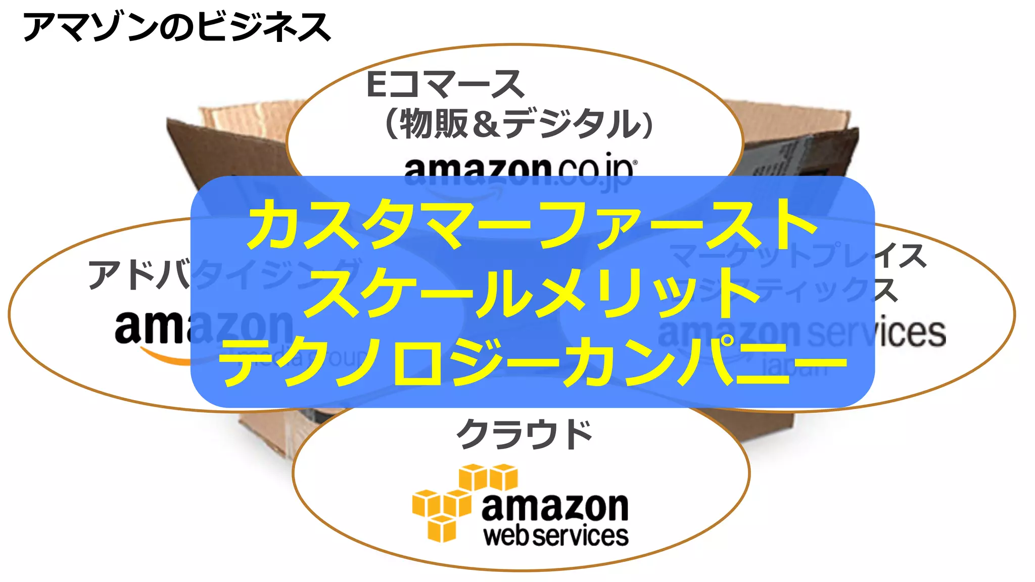 Eコマース
（物販＆デジタル）
アドバタイジング
マーケットプレイス
ロジスティックス
クラウド
カスタマーファースト
スケールメリット
テクノロジーカンパニー
アマゾンのビジネス
 