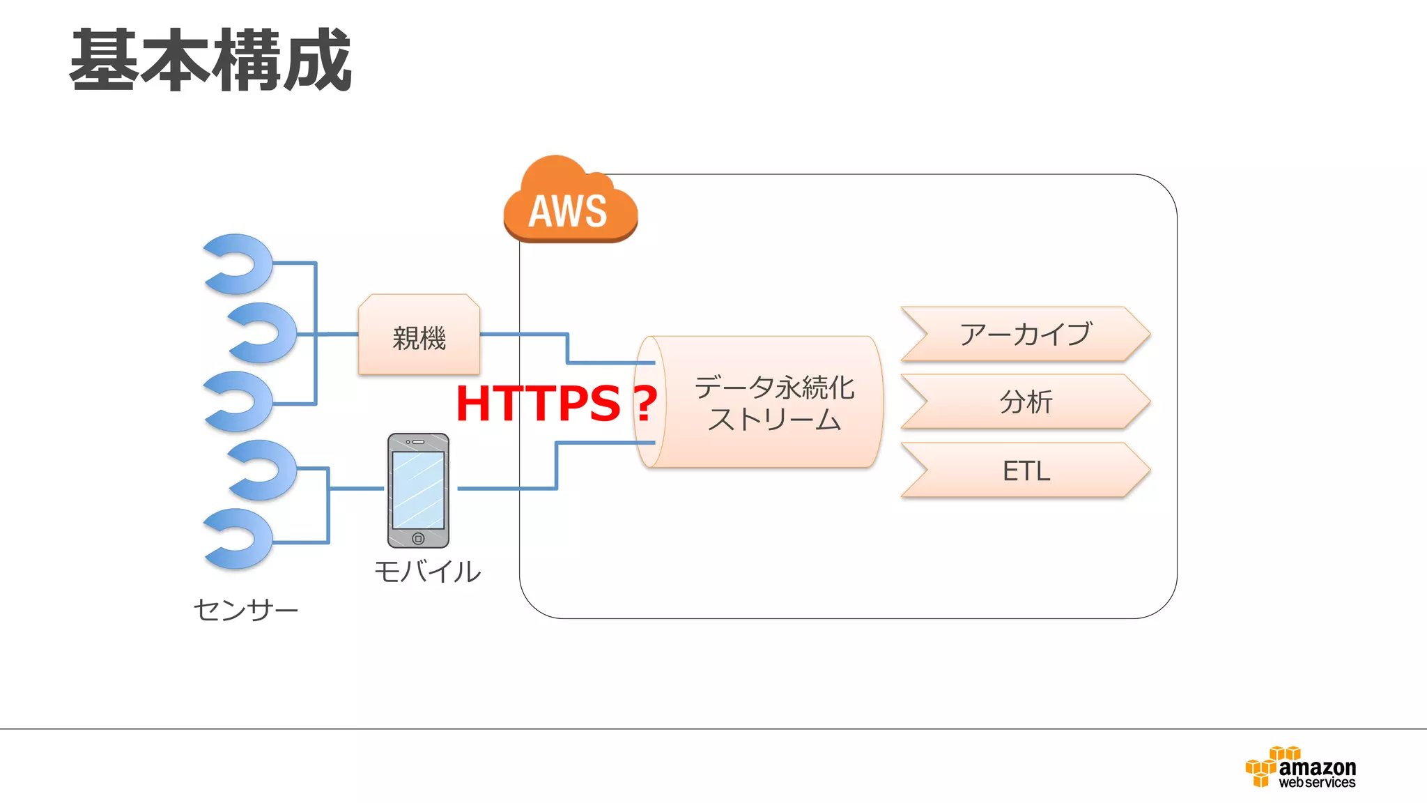 基本構成
アーカイブ
ETL
分析
モバイル
センサー
親機
データ永続化
ストリームHTTPS？
 