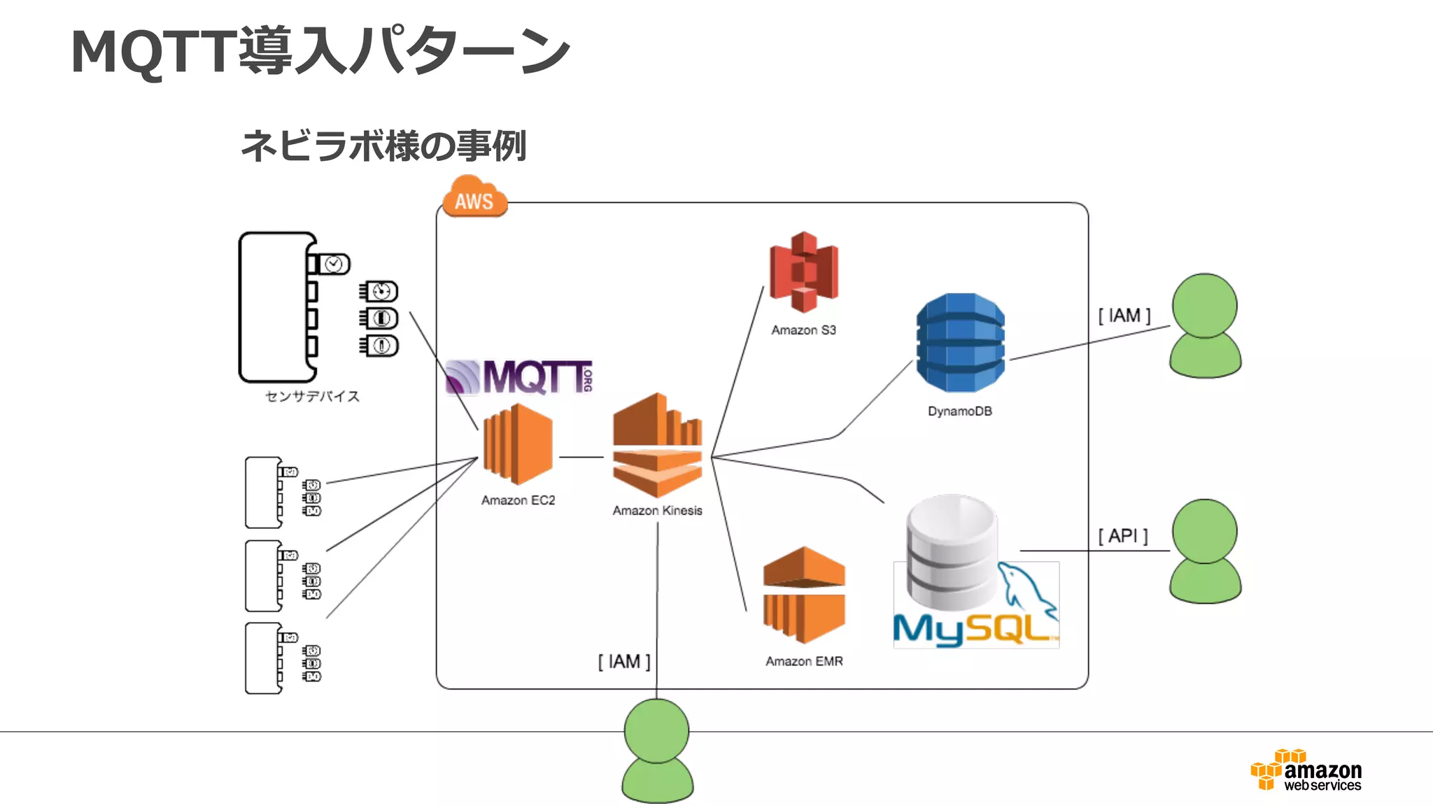 MQTT導⼊入パターン
ネビラボ様の事例例
 