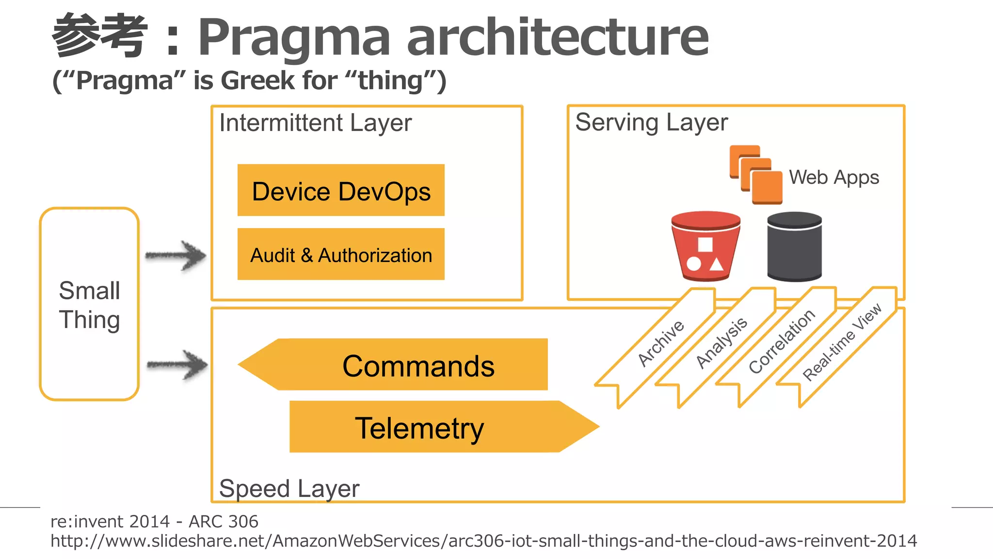 re:invent  2014  -‐‑‒  ARC  306
http://www.slideshare.net/AmazonWebServices/arc306-‐‑‒iot-‐‑‒small-‐‑‒things-‐‑‒and-‐‑‒the-‐‑‒cloud-‐‑‒aws-‐‑‒reinvent-‐‑‒2014    
参考：Pragma  architecture
(“Pragma”  is  Greek  for  “thing”)
Small
Thing
Serving LayerIntermittent Layer
Speed Layer
Telemetry
Commands
Device DevOps
Audit & Authorization
Web Apps
 