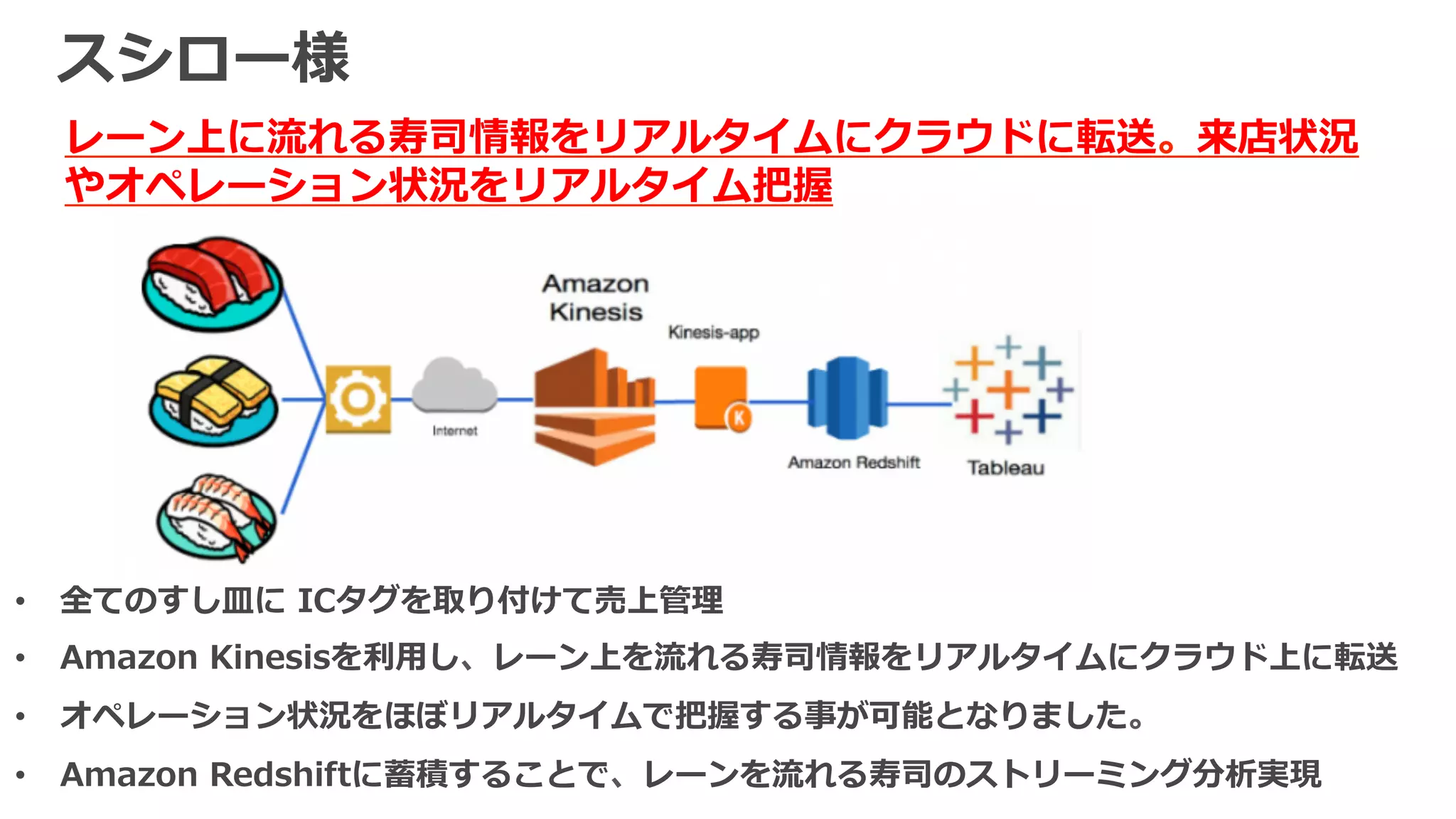 スシロー様
レーン上に流流れる寿司情報をリアルタイムにクラウドに転送。来店状況
やオペレーション状況をリアルタイム把握
•  全てのすし⽫皿に  ICタグを取り付けて売上管理理
•  Amazon  Kinesisを利利⽤用し、レーン上を流流れる寿司情報をリアルタイムにクラウド上に転送
•  オペレーション状況をほぼリアルタイムで把握する事が可能となりました。
•  Amazon  Redshiftに蓄積することで、レーンを流流れる寿司のストリーミング分析実現
 