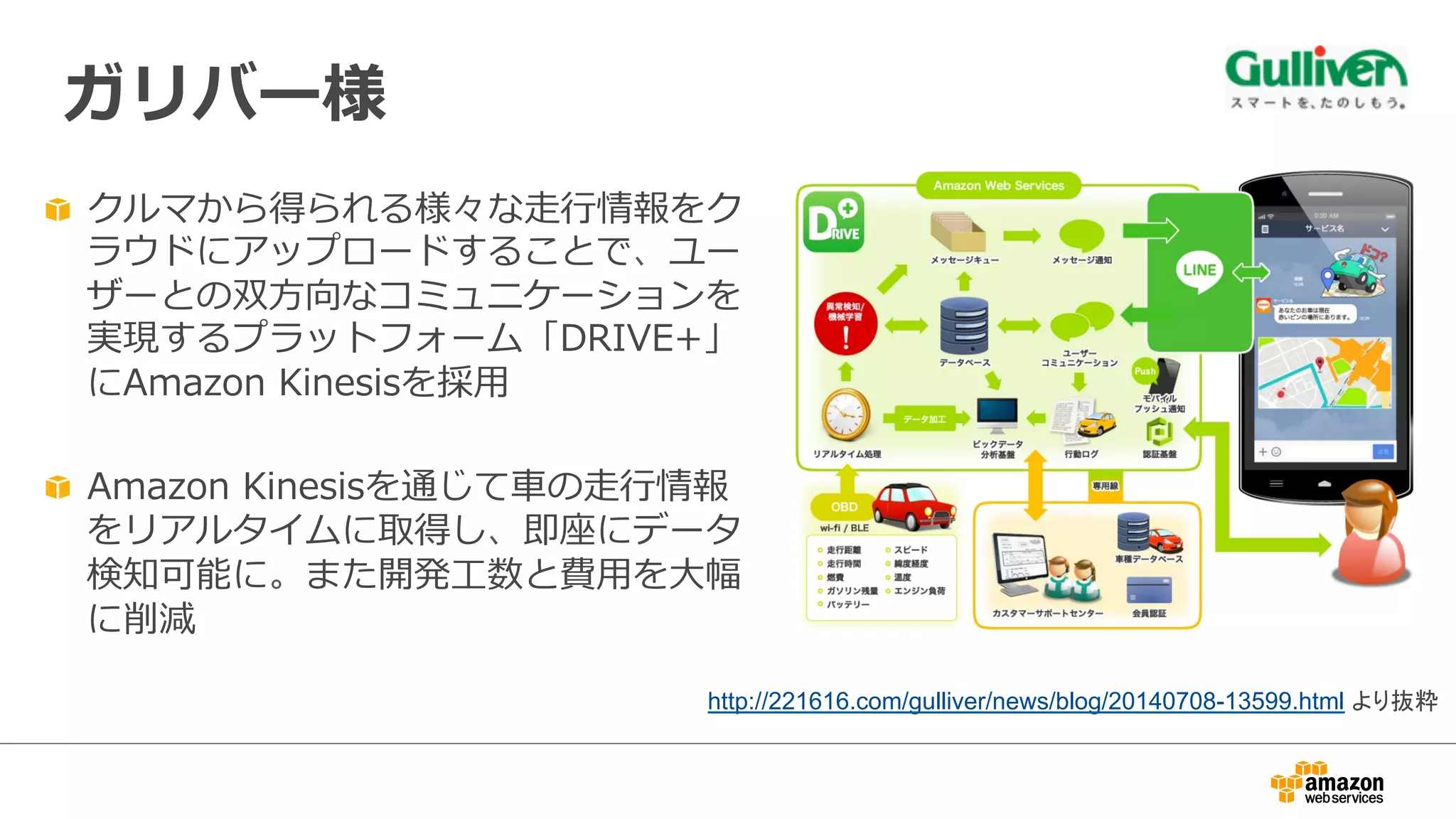 ガリバー様
http://221616.com/gulliver/news/blog/20140708-13599.html より抜粋
"   クルマから得られる様々な⾛走⾏行行情報をク
ラウドにアップロードすることで、ユー
ザーとの双⽅方向なコミュニケーションを
実現するプラットフォーム「DRIVE+」
にAmazon  Kinesisを採⽤用
"   Amazon  Kinesisを通じて⾞車車の⾛走⾏行行情報
をリアルタイムに取得し、即座にデータ
検知可能に。また開発⼯工数と費⽤用を⼤大幅
に削減
 