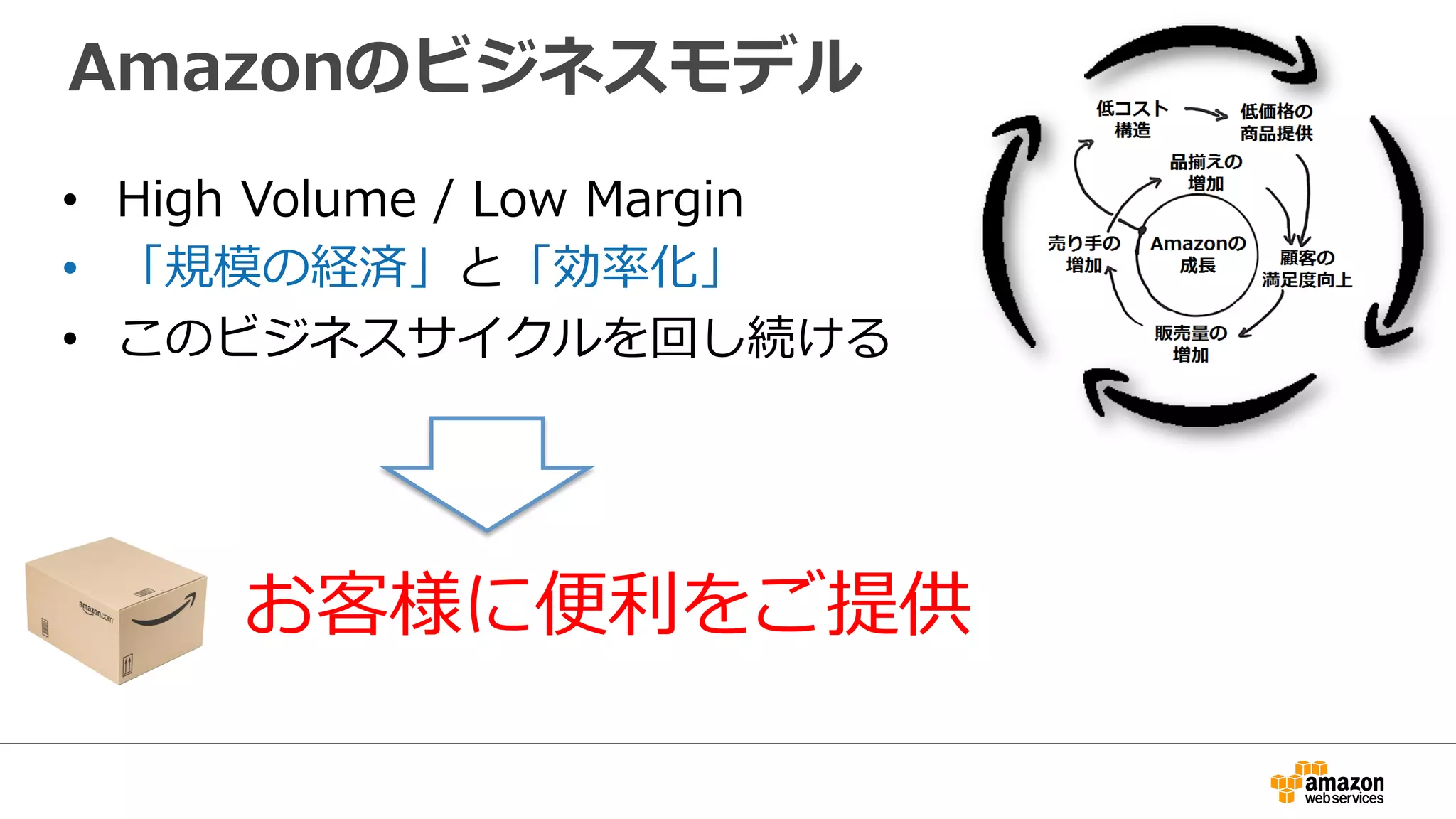 Amazonのビジネスモデル
•  High  Volume  /  Low  Margin
•  「規模の経済」と「効率率率化」
•  このビジネスサイクルを回し続ける
お客様に便便利利をご提供
 