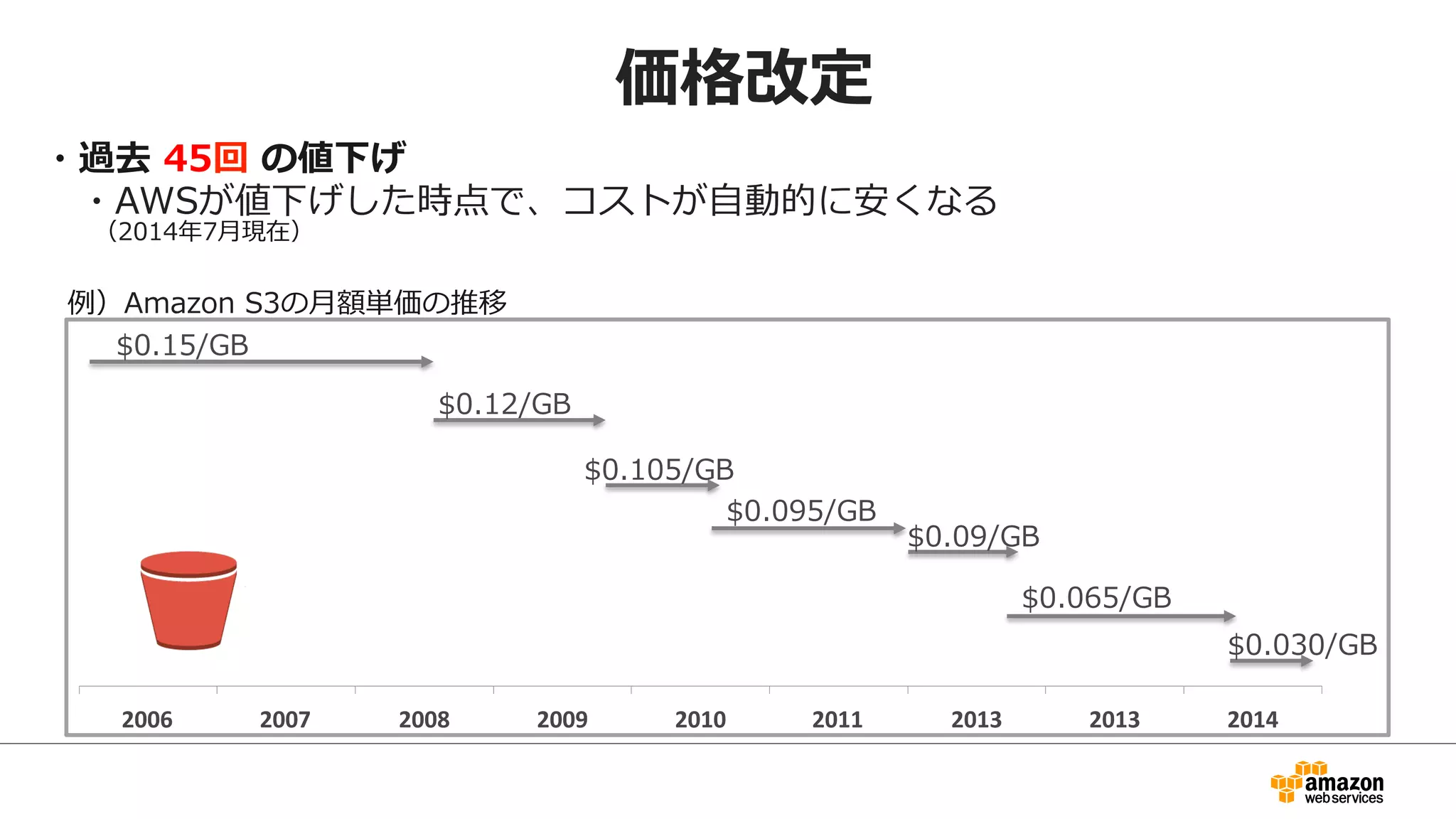 価格改定
$0.15/GB
$0.12/GB
$0.105/GB
$0.095/GB
$0.09/GB
$0.065/GB
2006	
   2007	
   2008	
   2009	
   2010	
   2011	
   2013	
   2013	
   2014	
  
$0.030/GB
・過去  45回  の値下げ
 　・AWSが値下げした時点で、コストが⾃自動的に安くなる
（2014年年7⽉月現在）
例例）Amazon  S3の⽉月額単価の推移
 