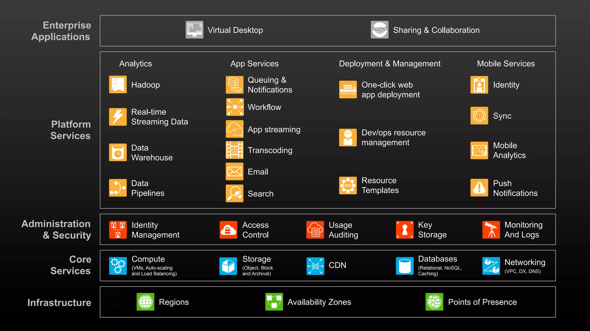 Enterprise
Applications
Virtual Desktop Sharing & Collaboration
Platform
Services
Analytics
Hadoop
Real-time
Streaming Data
Data
Warehouse
Data
Pipelines
App Services
Queuing &
Notifications
Workflow
App streaming
Transcoding
Email
Search
Deployment & Management
One-click web
app deployment
Dev/ops resource
management
Resource
Templates
Mobile Services
Identity
Sync
Mobile
Analytics
Push
Notifications
Administration
& Security
Identity
Management
Access
Control
Usage
Auditing
Key
Storage
Monitoring
And Logs
Core
Services
Compute
(VMs, Auto-scaling
and Load Balancing)
Storage
(Object, Block
and Archival)
CDN
Databases
(Relational, NoSQL,
Caching)
Networking
(VPC, DX, DNS)
Infrastructure Regions Availability Zones Points of Presence
 