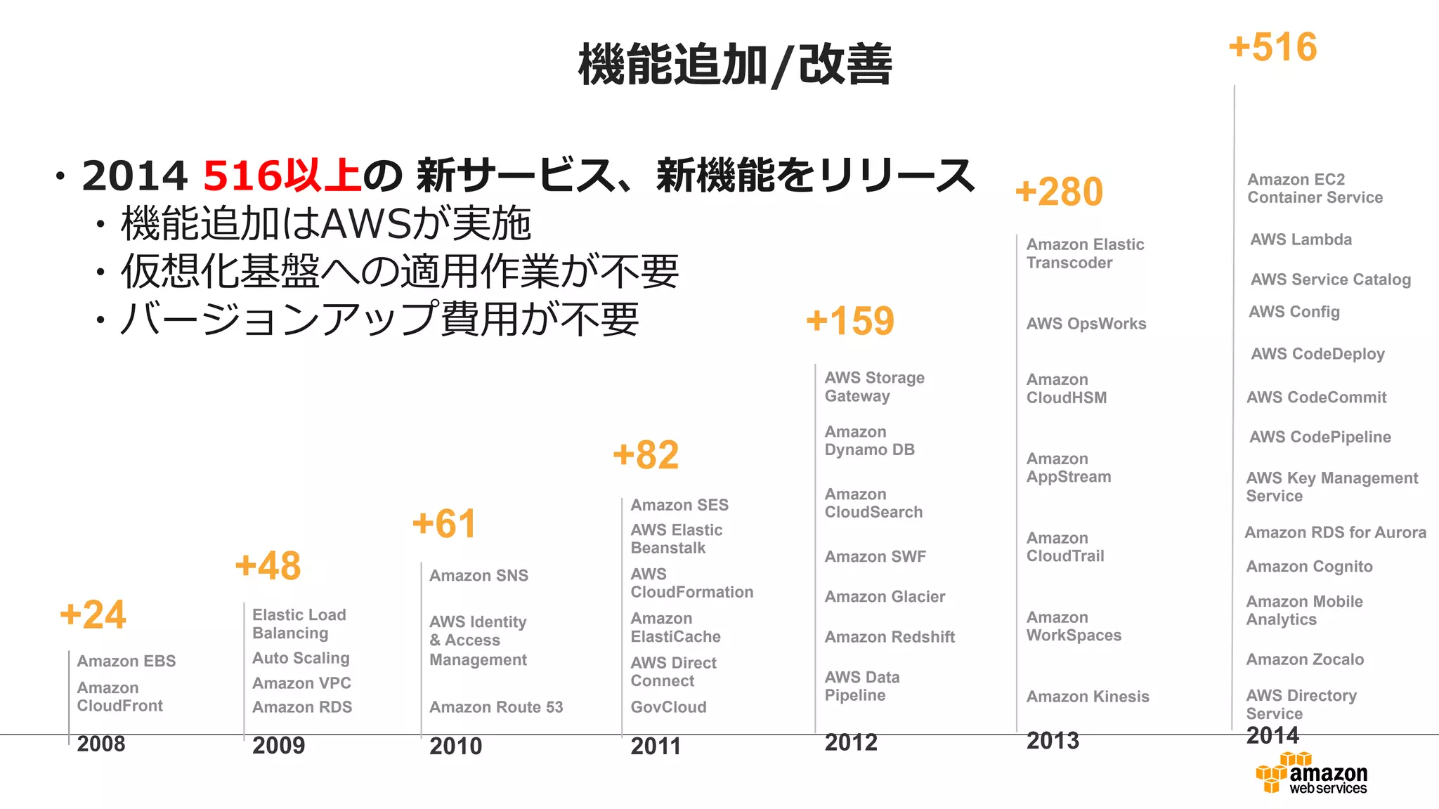 ・2014  516以上の  新サービス、新機能をリリース
 　・機能追加はAWSが実施
 　・仮想化基盤への適⽤用作業が不不要
 　・バージョンアップ費⽤用が不不要
機能追加/改善
2009
Amazon RDS
Amazon VPC
Auto Scaling
Elastic Load
Balancing
+48
2010
Amazon SNS
AWS Identity
& Access
Management
Amazon Route 53
+61
2011
Amazon
ElastiCache
Amazon SES
AWS
CloudFormation
AWS Direct
Connect
AWS Elastic
Beanstalk
GovCloud
+82
Amazon
CloudTrail
Amazon
CloudHSM
Amazon
WorkSpaces
Amazon Kinesis
Amazon Elastic
Transcoder
Amazon
AppStream
AWS OpsWorks
+280
2013
Amazon SWF
Amazon Redshift
Amazon Glacier
Amazon
Dynamo DB
Amazon
CloudSearch
AWS Storage
Gateway
AWS Data
Pipeline
+159
20122008
+24
Amazon EBS
Amazon
CloudFront
+516
2014
Amazon Cognito
Amazon Zocalo
Amazon Mobile
Analytics
AWS Directory
Service
Amazon RDS for Aurora
AWS CodeDeploy
AWS Lambda
AWS Config
AWS Key Management
Service
AWS Service Catalog
Amazon EC2
Container Service
AWS CodePipeline
AWS CodeCommit
 