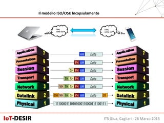ITS	
  Giua,	
  Cagliari	
  -­‐	
  26	
  Marzo	
  2015	
  
Il	
  modello	
  ISO/OSI:	
  Incapsulamento	
  
DataAH
DataAHPH
DataAHPHSH
DataAHPHSHTH
DataAHPHSHTHNH
DataAHPHSHTHNHDH DT
11100001110101000110000111100111
Ciao,	
  
come	
  va?	
  
Ciao,	
  
come	
  va?	
  
 