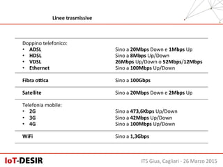 ITS	
  Giua,	
  Cagliari	
  -­‐	
  26	
  Marzo	
  2015	
  
Linee	
  trasmissive	
  
Doppino	
  telefonico:	
  
•  ADSL 	
  	
  
•  HDSL	
  
•  VDSL	
  
•  Ethernet	
  
	
  
Fibra	
  oKca	
  
Satellite	
  
	
  
Telefonia	
  mobile:	
  
•  2G	
  
•  3G	
  
•  4G	
  
	
  
WiFi	
  
	
  
	
  
	
  
Sino	
  a	
  20Mbps	
  Down	
  e	
  1Mbps	
  Up	
  
Sino	
  a	
  8Mbps	
  Up/Down	
  
26Mbps	
  Up/Down	
  o	
  52Mbps/12Mbps	
  
Sino	
  a	
  100Mbps	
  Up/Down	
  
Sino	
  a	
  100Gbps	
  
	
  
Sino	
  a	
  20Mbps	
  Down	
  e	
  2Mbps	
  Up	
  
	
  
	
  
Sino	
  a	
  473,6Kbps	
  Up/Down	
  
Sino	
  a	
  42Mbps	
  Up/Down	
  
Sino	
  a	
  100Mbps	
  Up/Down	
  
	
  
Sino	
  a	
  1,3Gbps	
  
	
  
 