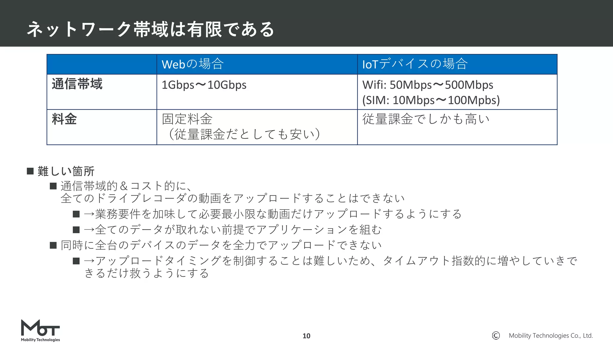 Mobility Technologies Co., Ltd.
 難しい箇所
 通信帯域的＆コスト的に、
全てのドライブレコーダの動画をアップロードすることはできない
 →業務要件を加味して必要最小限な動画だけアップロードするようにする
 →全てのデータが取れない前提でアプリケーションを組む
 同時に全台のデバイスのデータを全力でアップロードできない
 →アップロードタイミングを制御することは難しいため、タイムアウト指数的に増やしていきで
きるだけ救うようにする
ネットワーク帯域は有限である
10
Webの場合 IoTデバイスの場合
通信帯域 1Gbps〜10Gbps Wifi: 50Mbps〜500Mbps
(SIM: 10Mbps〜100Mpbs)
料金 固定料金
（従量課金だとしても安い）
従量課金でしかも高い
 