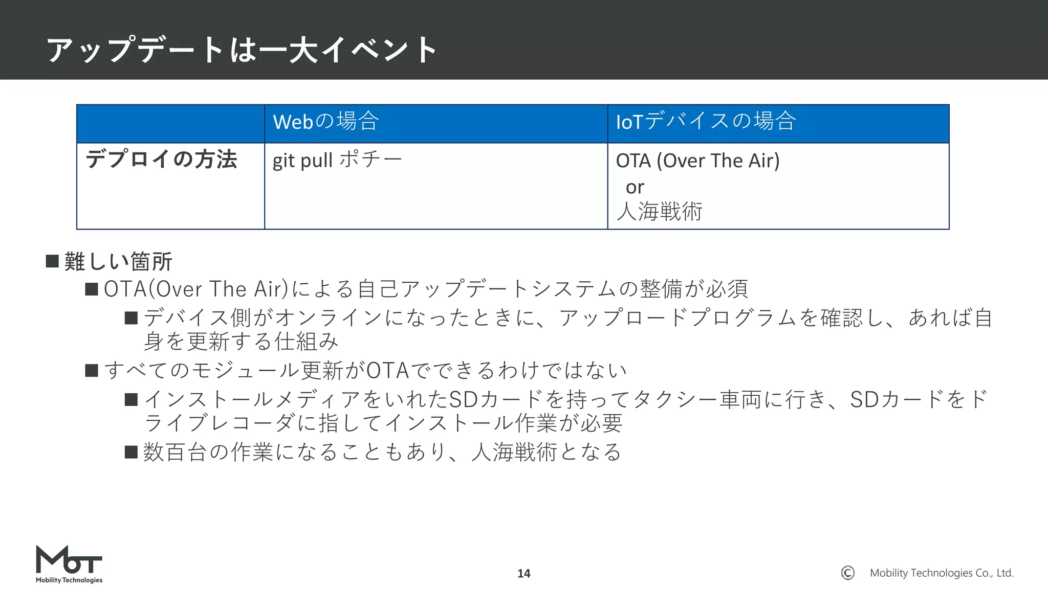 Mobility Technologies Co., Ltd.
 難しい箇所
 OTA(Over The Air)による自己アップデートシステムの整備が必須
 デバイス側がオンラインになったときに、アップロードプログラムを確認し、あれば自
身を更新する仕組み
 すべてのモジュール更新がOTAでできるわけではない
 インストールメディアをいれたSDカードを持ってタクシー車両に行き、SDカードをド
ライブレコーダに指してインストール作業が必要
 数百台の作業になることもあり、人海戦術となる
アップデートは一大イベント
14
Webの場合 IoTデバイスの場合
デプロイの方法 git pull ポチー OTA (Over The Air)
or
人海戦術
 