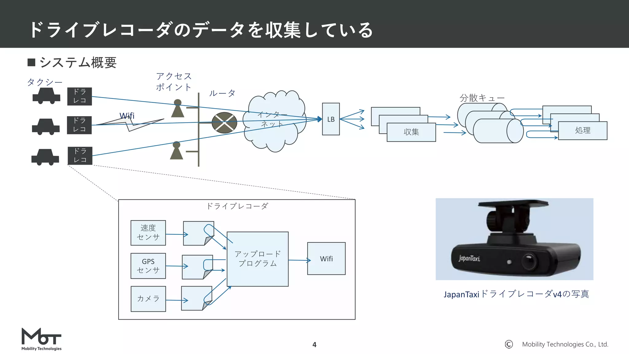 Mobility Technologies Co., Ltd.
ドライブレコーダ
 システム概要
ドライブレコーダのデータを収集している
4
アップロード
プログラム
インター
ネット
Wifi
LB
収集 処理
アクセス
ポイント
ルータドラ
レコ
ドラ
レコ
ドラ
レコ
速度
センサ
GPS
センサ
カメラ
分散キュー
Wifi
タクシー
JapanTaxiドライブレコーダv4の写真
 