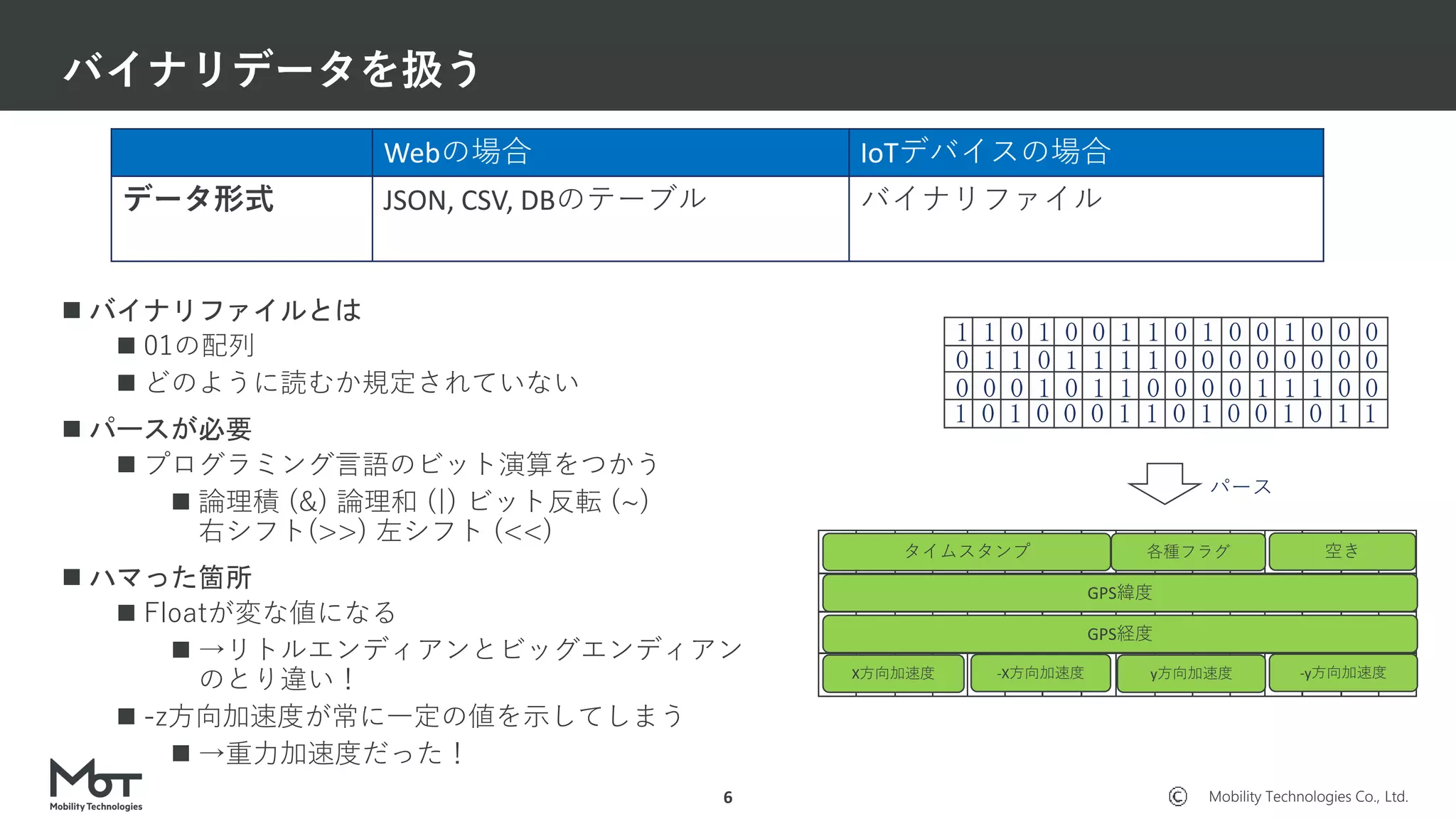Mobility Technologies Co., Ltd.
 バイナリファイルとは
 01の配列
 どのように読むか規定されていない
 パースが必要
 プログラミング言語のビット演算をつかう
 論理積 (&) 論理和 (|) ビット反転 (~)
右シフト(>>) 左シフト (<<)
 ハマった箇所
 Floatが変な値になる
 →リトルエンディアンとビッグエンディアン
のとり違い！
 -z方向加速度が常に一定の値を示してしまう
 →重力加速度だった！
バイナリデータを扱う
6
1 1 0 1 0 0 1 1 0 1 0 0 1 0 0 0
0 1 1 0 1 1 1 1 0 0 0 0 0 0 0 0
0 0 0 1 0 1 1 0 0 0 0 1 1 1 0 0
1 0 1 0 0 0 1 1 0 1 0 0 1 0 1 1
Webの場合 IoTデバイスの場合
データ形式 JSON, CSV, DBのテーブル バイナリファイル
タイムスタンプ
GPS緯度
GPS経度
各種フラグ
X方向加速度 -X方向加速度 y方向加速度 -y方向加速度
空き
パース
 