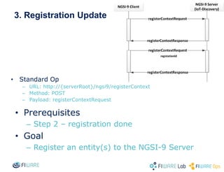 3. Registration Update
• Prerequisites
– Step 2 – registration done
• Goal
– Register an entity(s) to the NGSI-9 Server
• Standard Op
– URL: http://{serverRoot}/ngsi9/registerContext
– Method: POST
– Payload: registerContextRequest
 