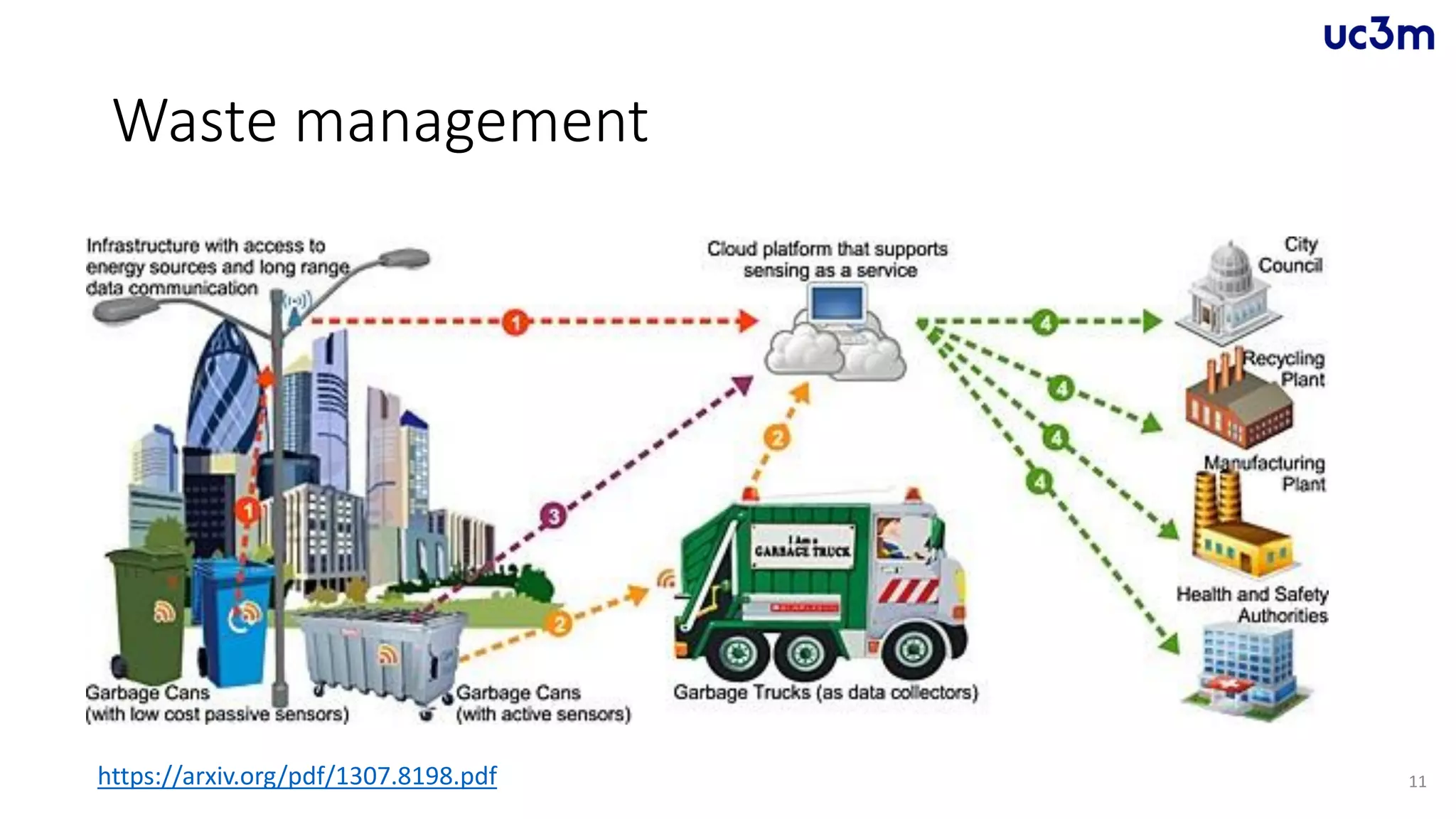 Waste management
11https://arxiv.org/pdf/1307.8198.pdf
 