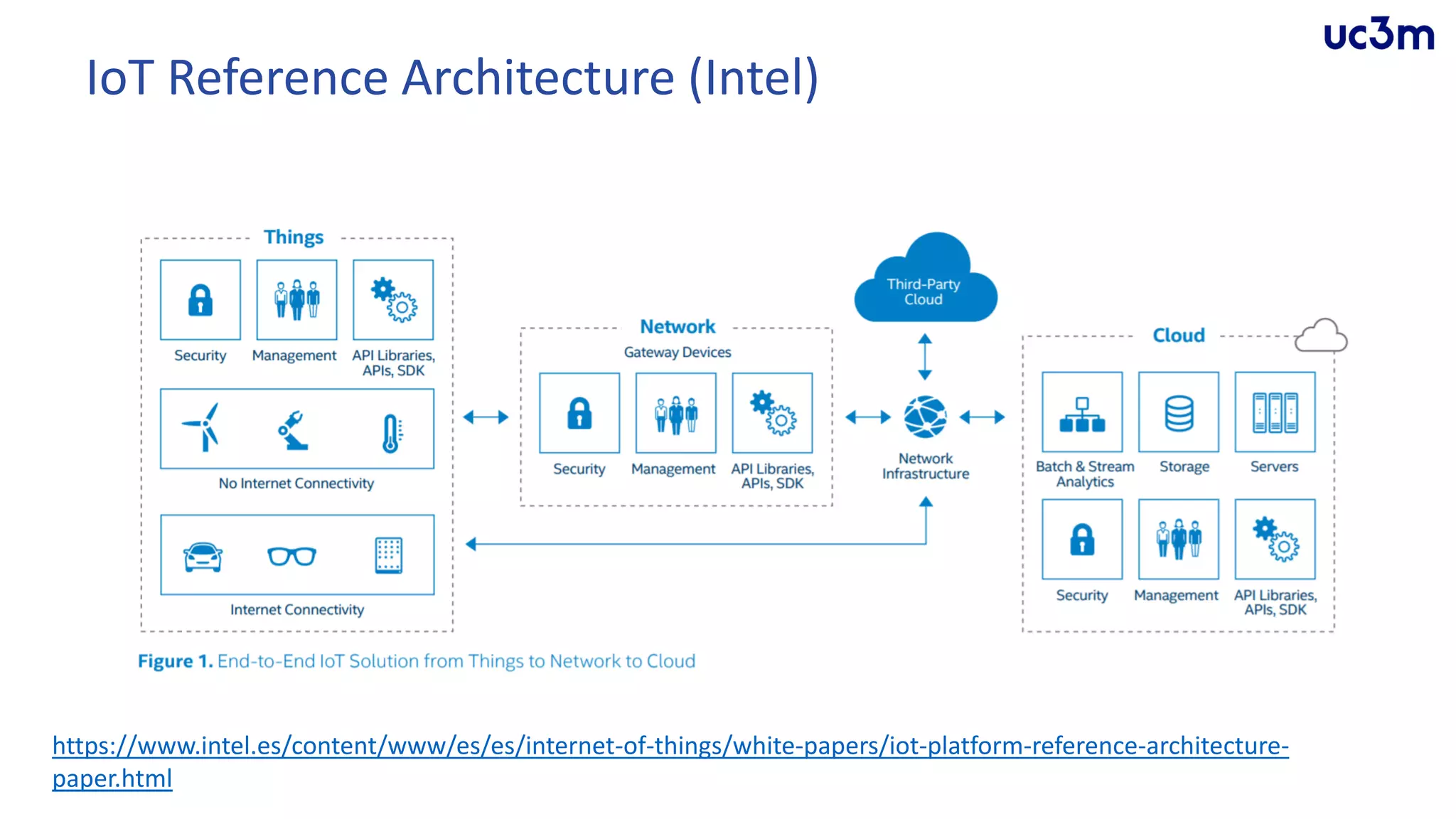 IoT Reference Architecture (Intel)
https://www.intel.es/content/www/es/es/internet-of-things/white-papers/iot-platform-reference-architecture-
paper.html
 