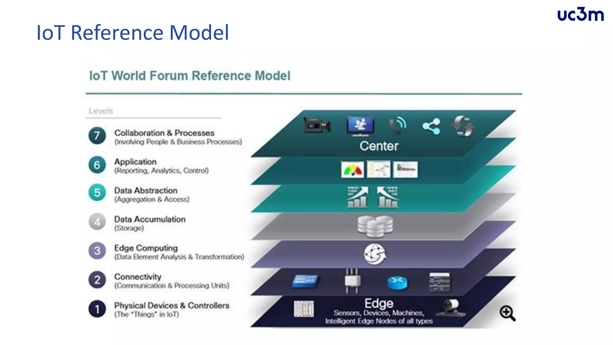 IoT Reference Model
 