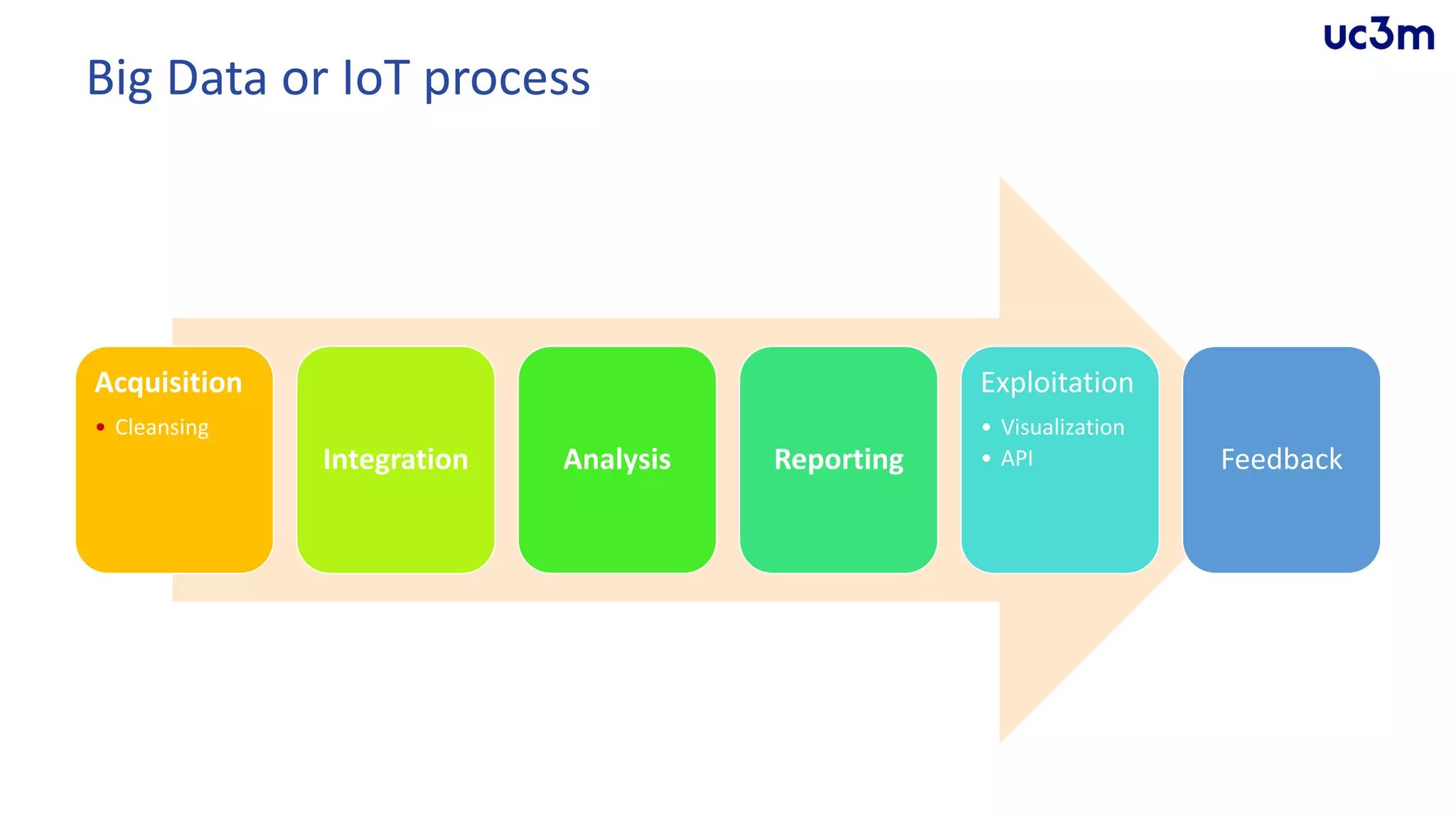 Big Data or IoT process
Acquisition
• Cleansing
Integration Analysis Reporting
Exploitation
• Visualization
• API Feedback
 