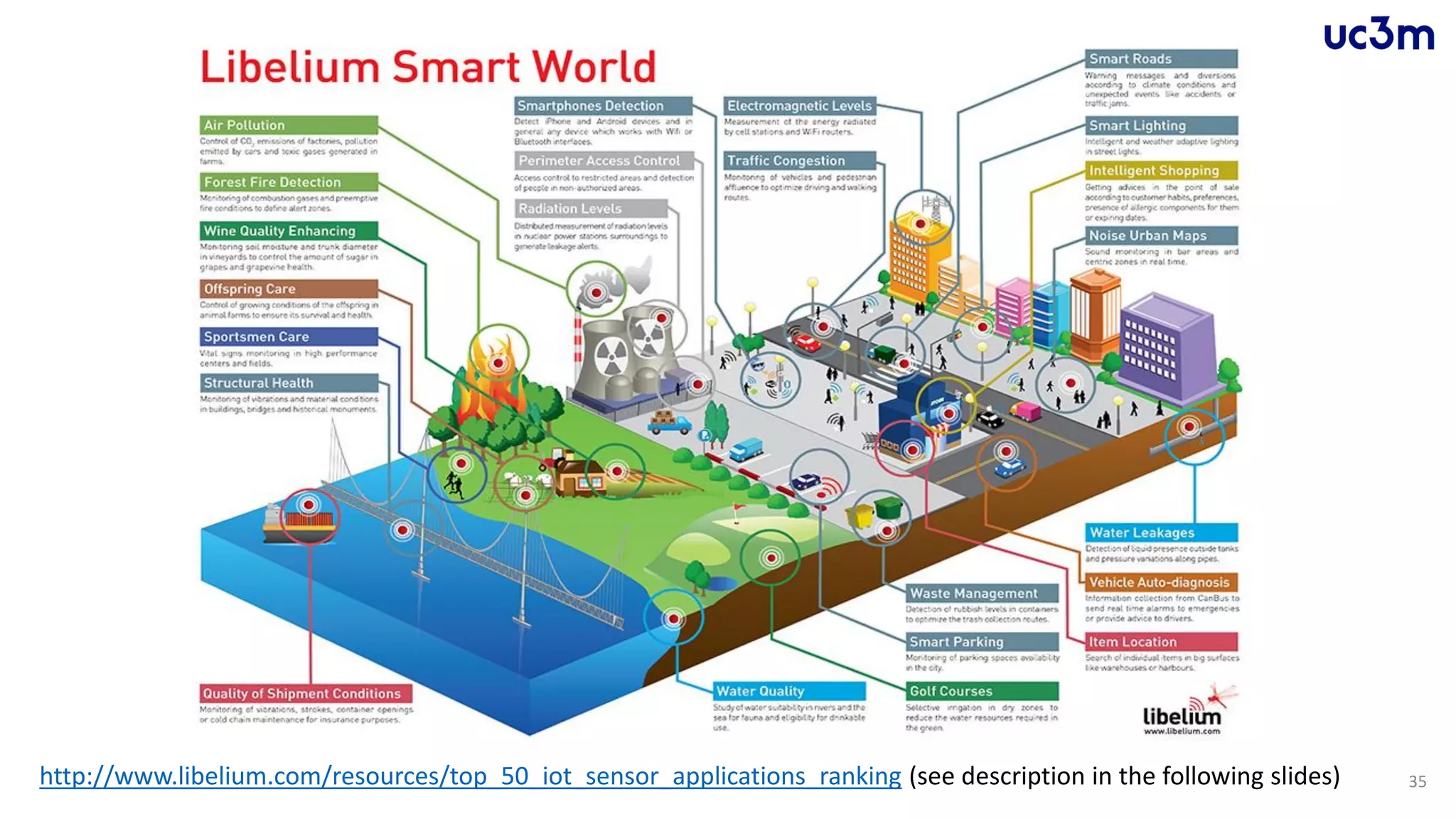 35http://www.libelium.com/resources/top_50_iot_sensor_applications_ranking (see description in the following slides)
 