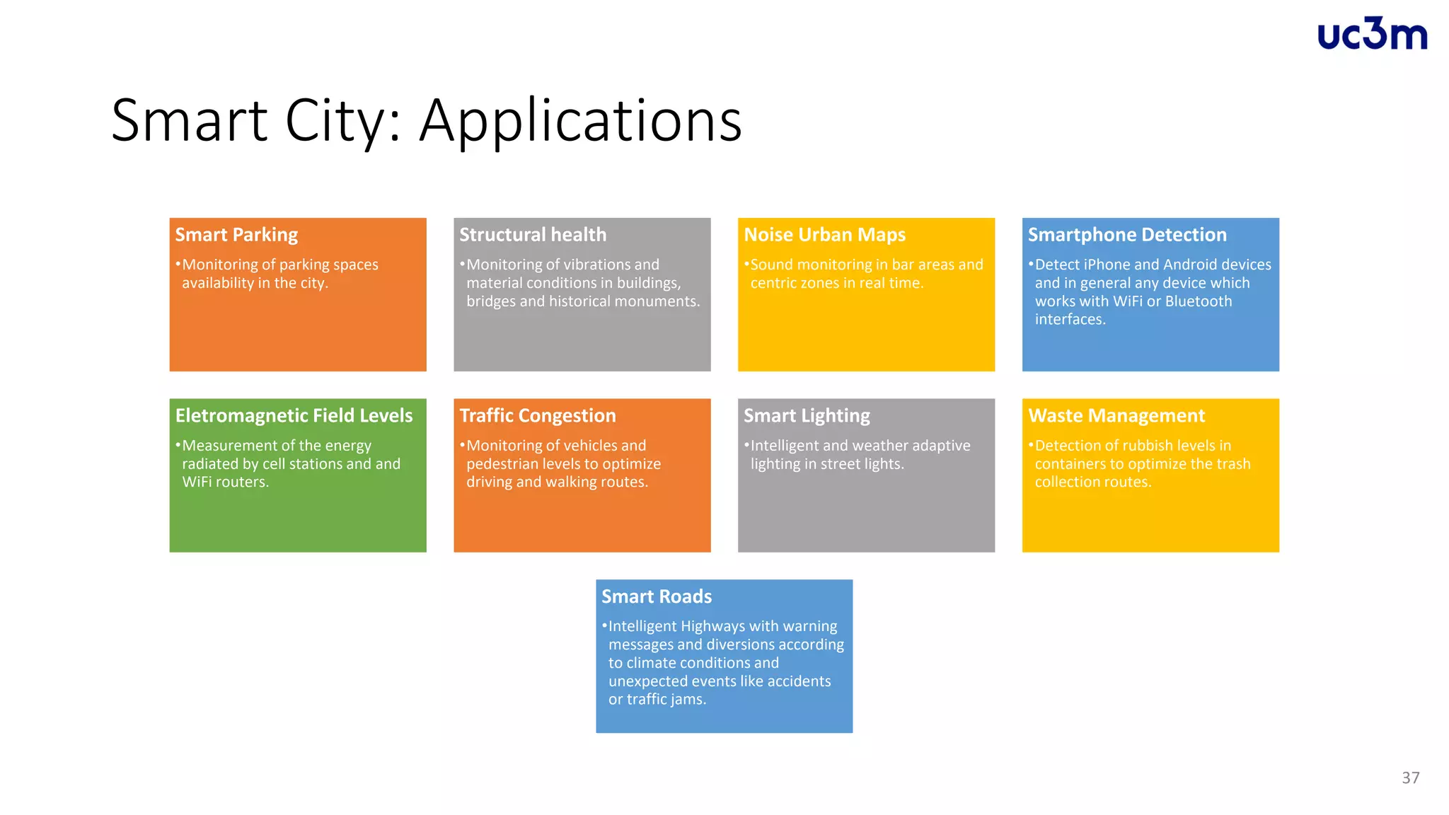 Smart City: Applications
Smart Parking
•Monitoring of parking spaces
availability in the city.
Structural health
•Monitoring of vibrations and
material conditions in buildings,
bridges and historical monuments.
Noise Urban Maps
•Sound monitoring in bar areas and
centric zones in real time.
Smartphone Detection
•Detect iPhone and Android devices
and in general any device which
works with WiFi or Bluetooth
interfaces.
Eletromagnetic Field Levels
•Measurement of the energy
radiated by cell stations and and
WiFi routers.
Traffic Congestion
•Monitoring of vehicles and
pedestrian levels to optimize
driving and walking routes.
Smart Lighting
•Intelligent and weather adaptive
lighting in street lights.
Waste Management
•Detection of rubbish levels in
containers to optimize the trash
collection routes.
Smart Roads
•Intelligent Highways with warning
messages and diversions according
to climate conditions and
unexpected events like accidents
or traffic jams.
37
 
