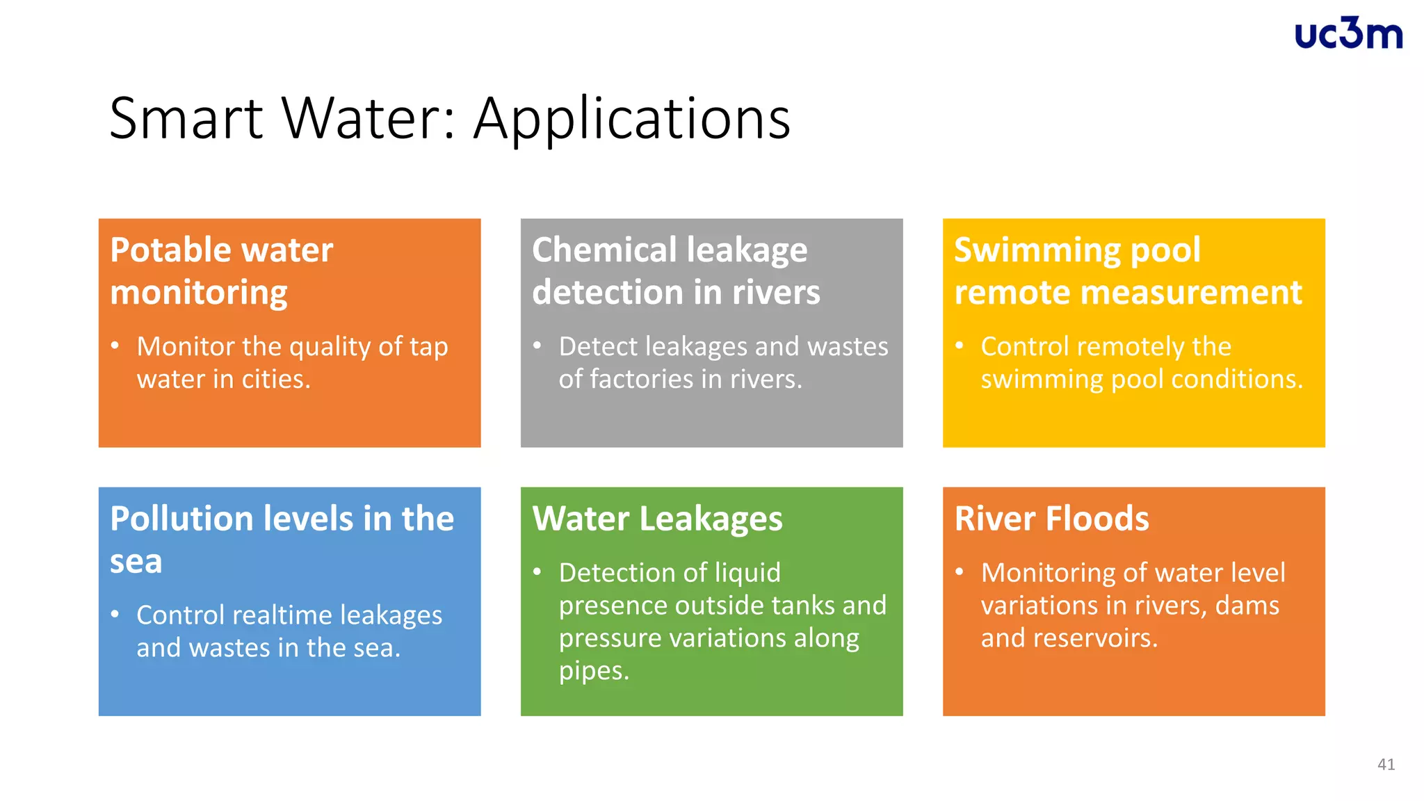 Smart Water: Applications
Potable water
monitoring
• Monitor the quality of tap
water in cities.
Chemical leakage
detection in rivers
• Detect leakages and wastes
of factories in rivers.
Swimming pool
remote measurement
• Control remotely the
swimming pool conditions.
Pollution levels in the
sea
• Control realtime leakages
and wastes in the sea.
Water Leakages
• Detection of liquid
presence outside tanks and
pressure variations along
pipes.
River Floods
• Monitoring of water level
variations in rivers, dams
and reservoirs.
41
 