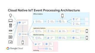 Cloud Native IoT Event Processing Architecture
Gateway
Oﬄine Analytics
Application Systems
Machine Learning
Archiving
Clou...